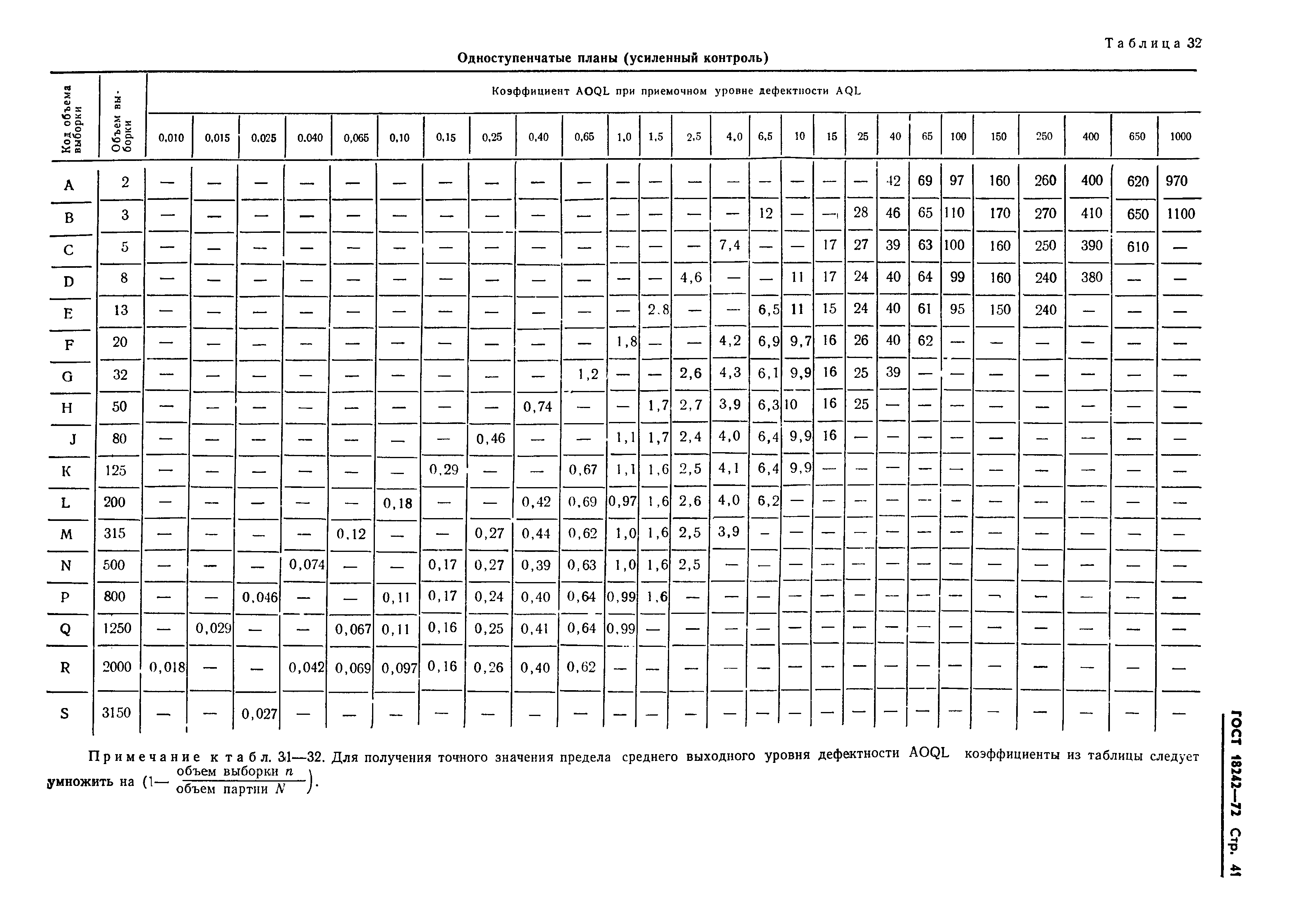 ГОСТ 18242-72