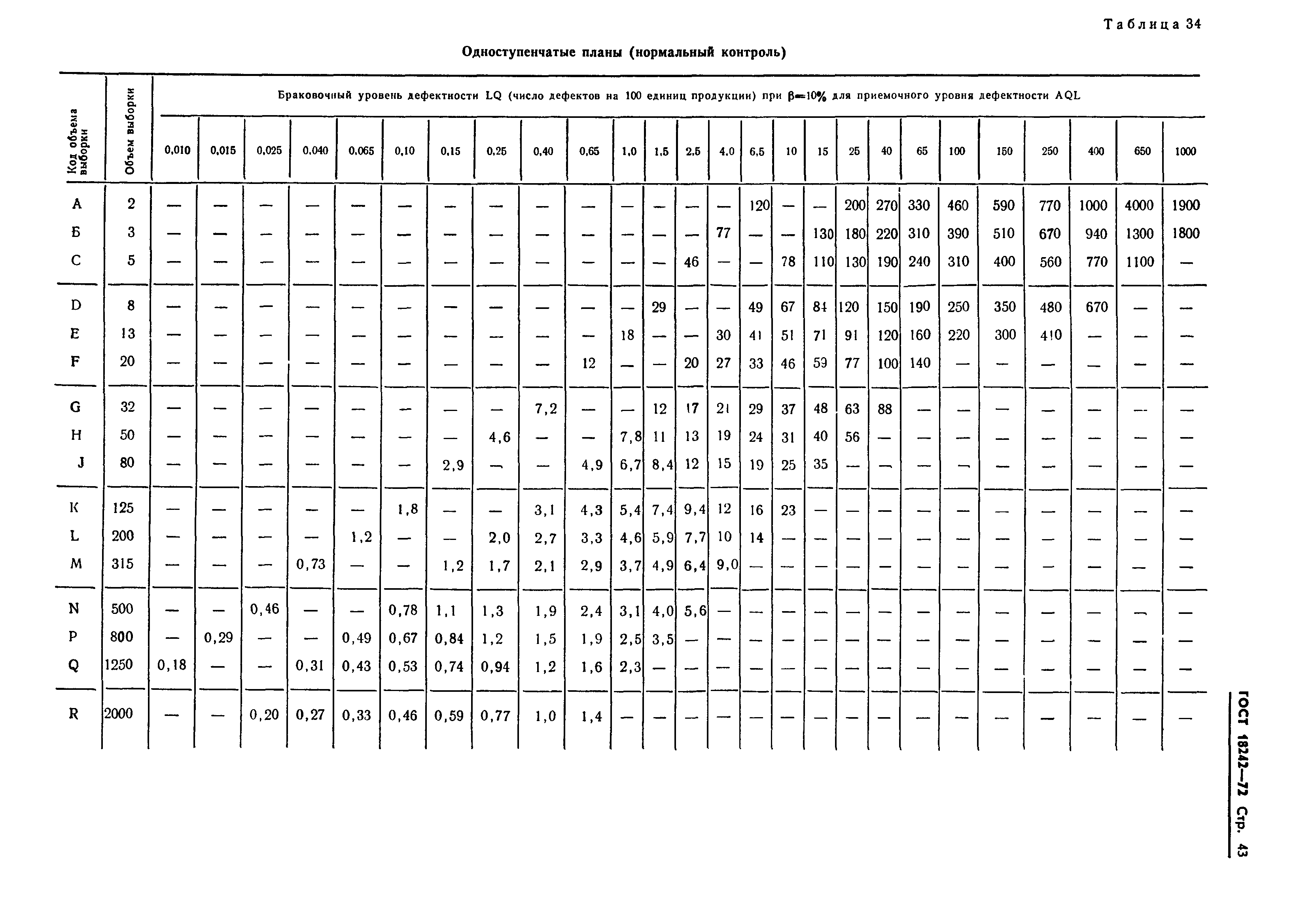 ГОСТ 18242-72