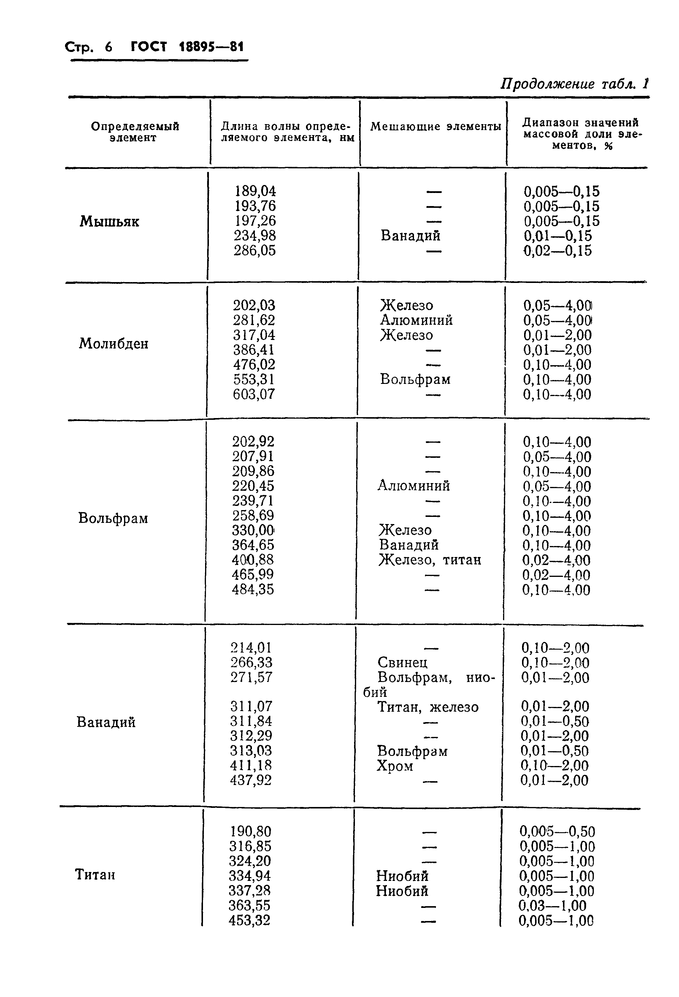 ГОСТ 18895-81