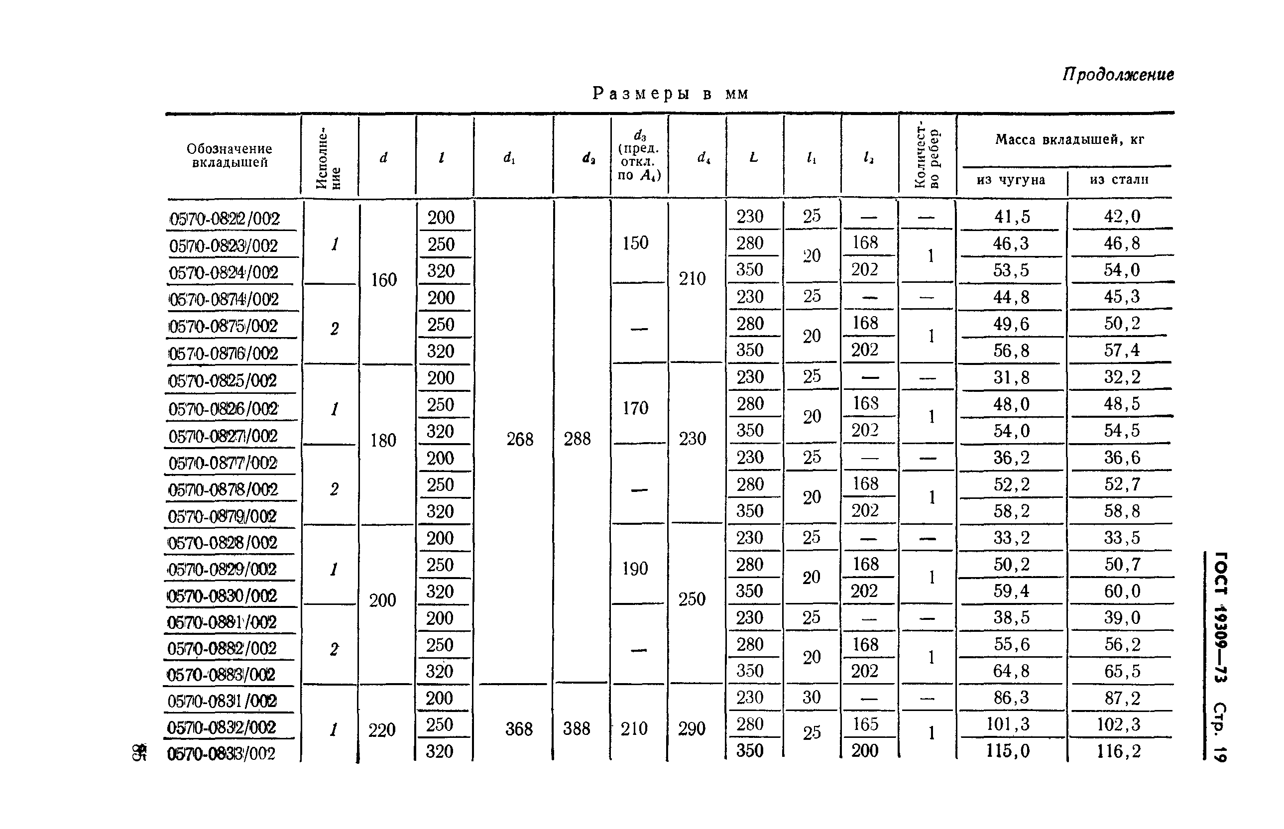 ГОСТ 19309-73