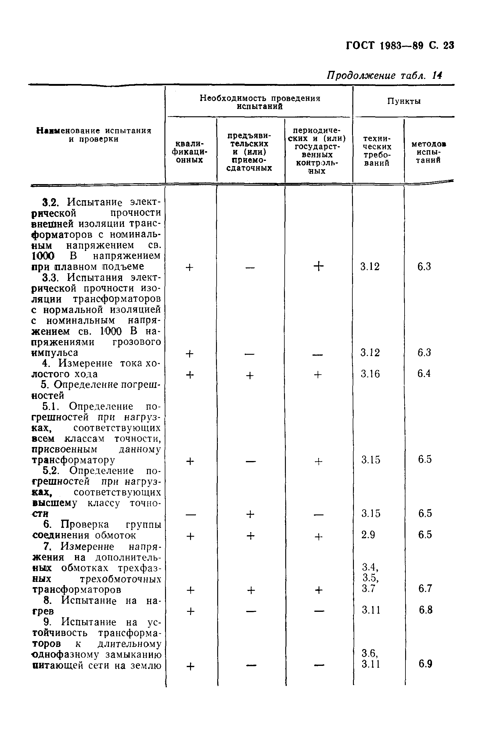 ГОСТ 1983-89