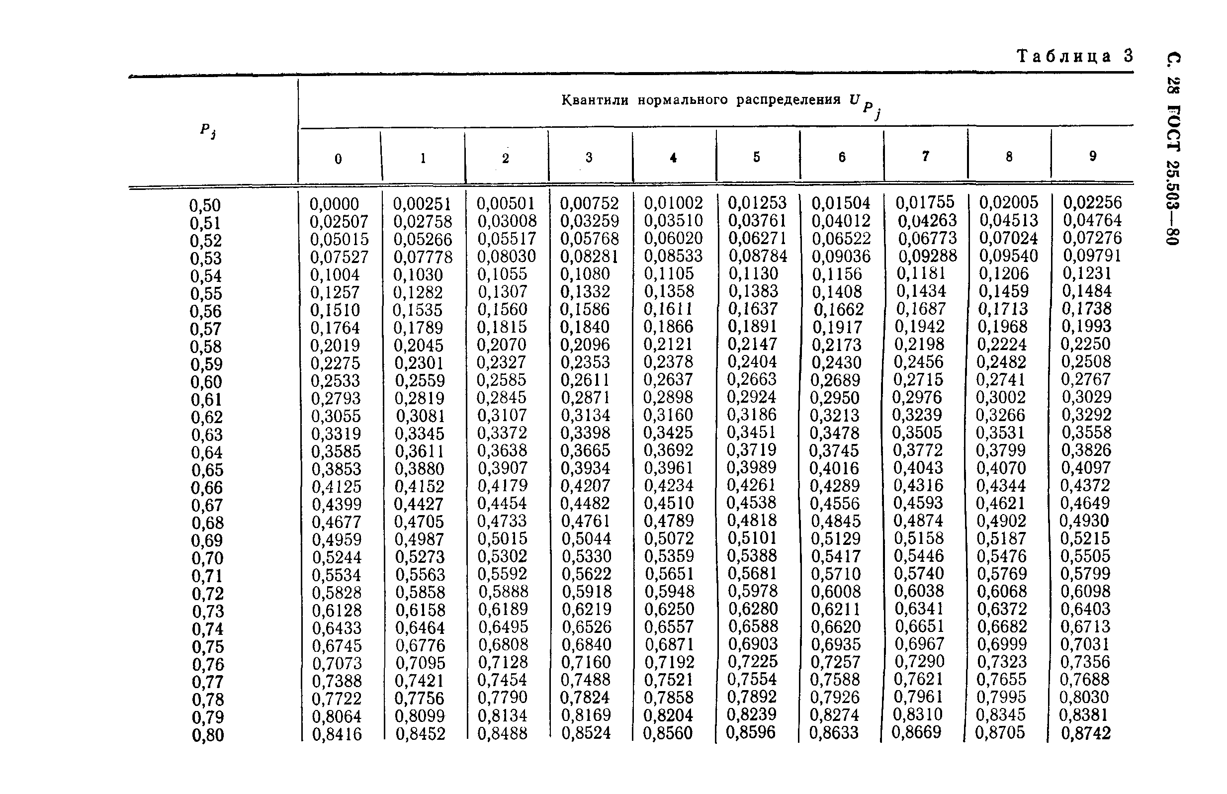 ГОСТ 25.503-80