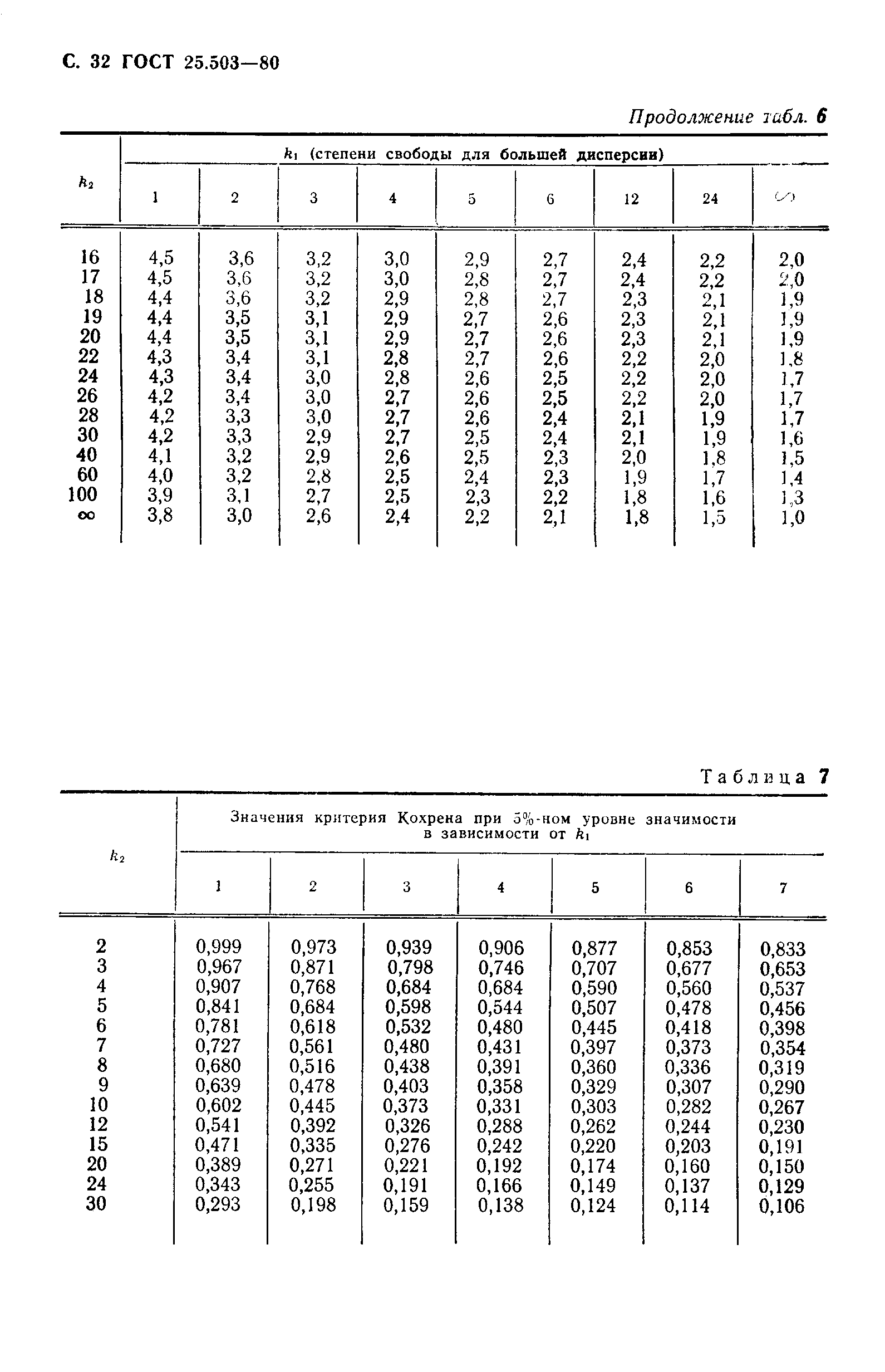 ГОСТ 25.503-80