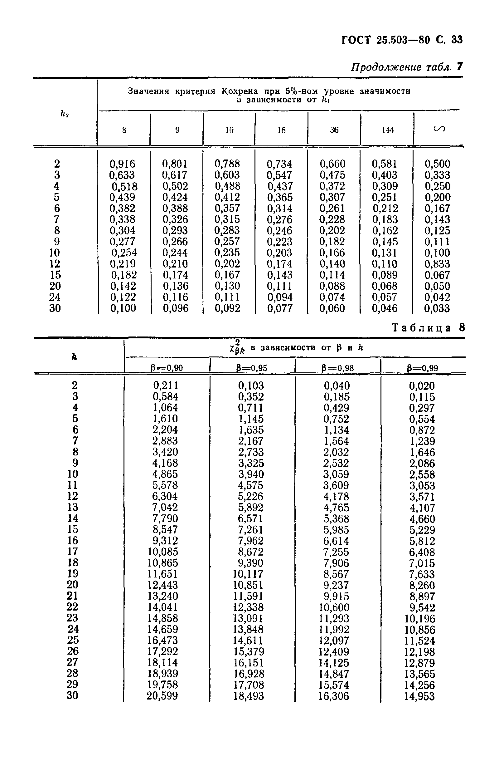 ГОСТ 25.503-80