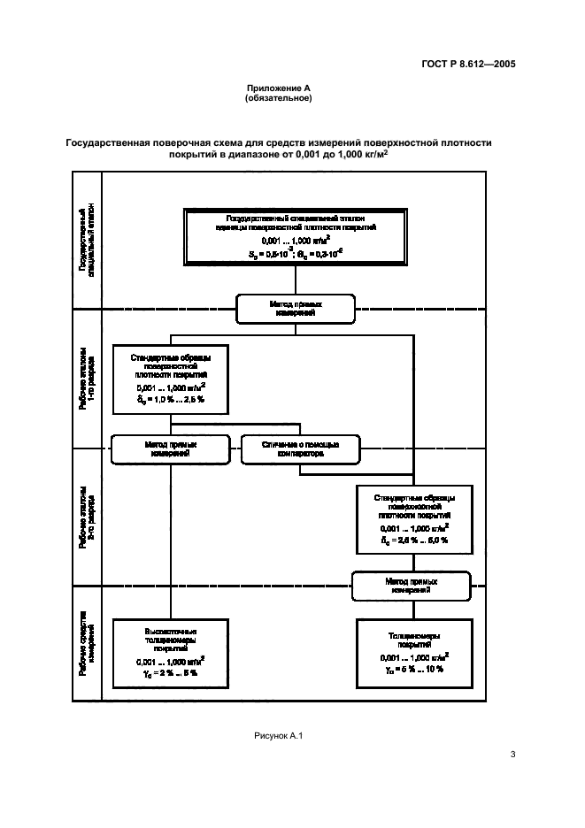 ГОСТ Р 8.612-2005