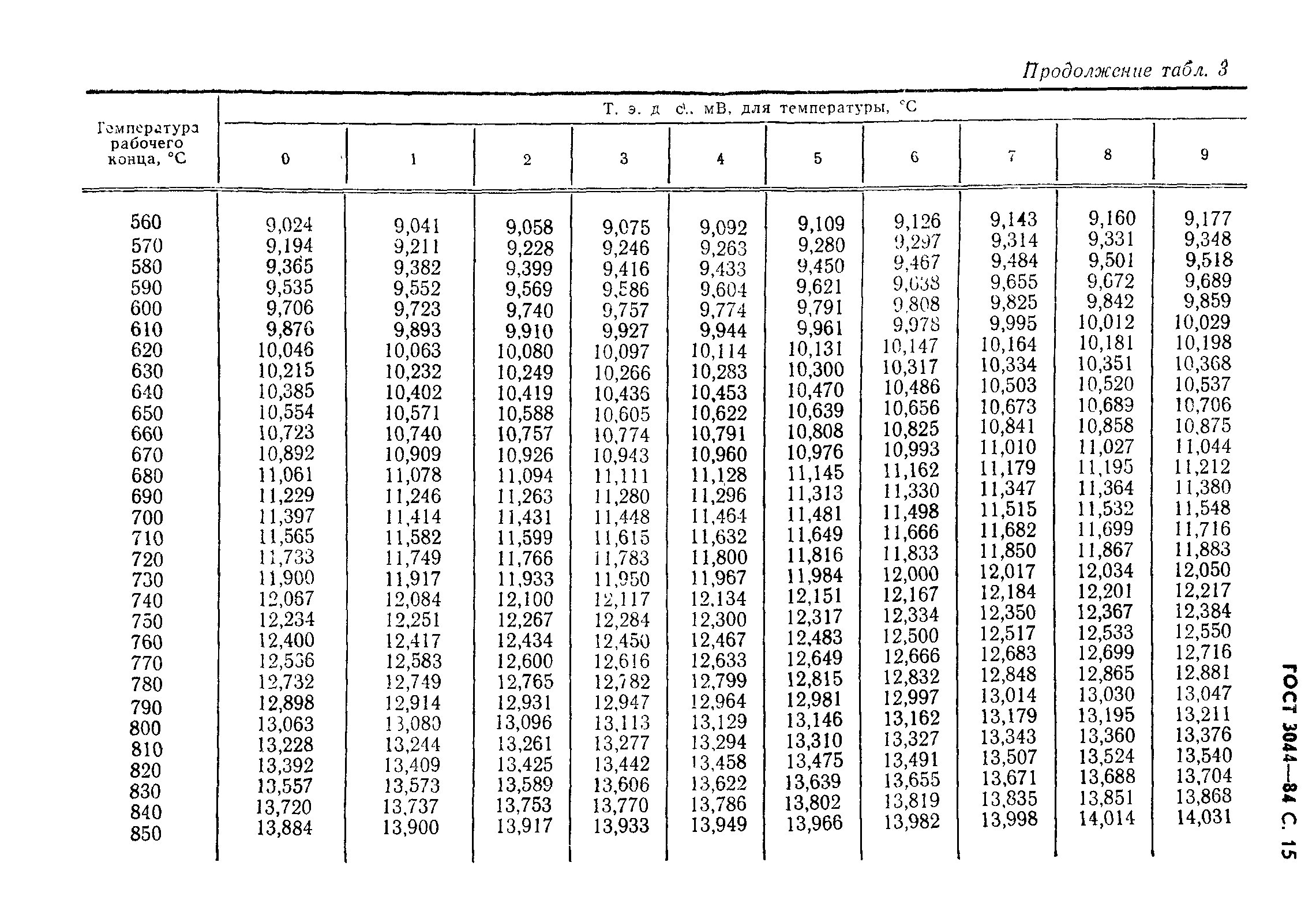 ГОСТ 3044-84