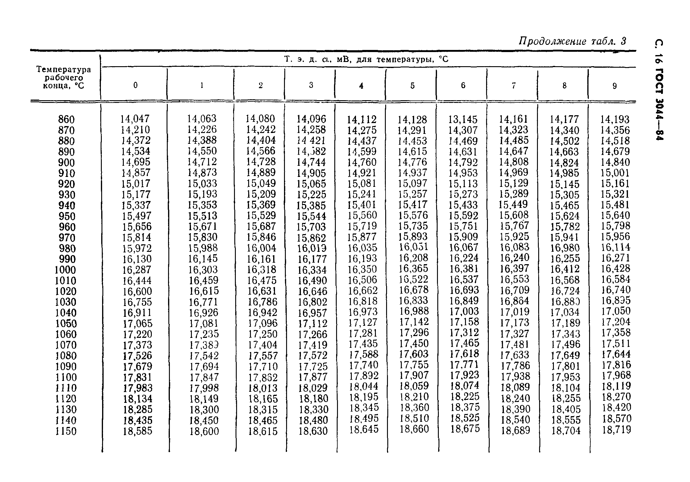 ГОСТ 3044-84