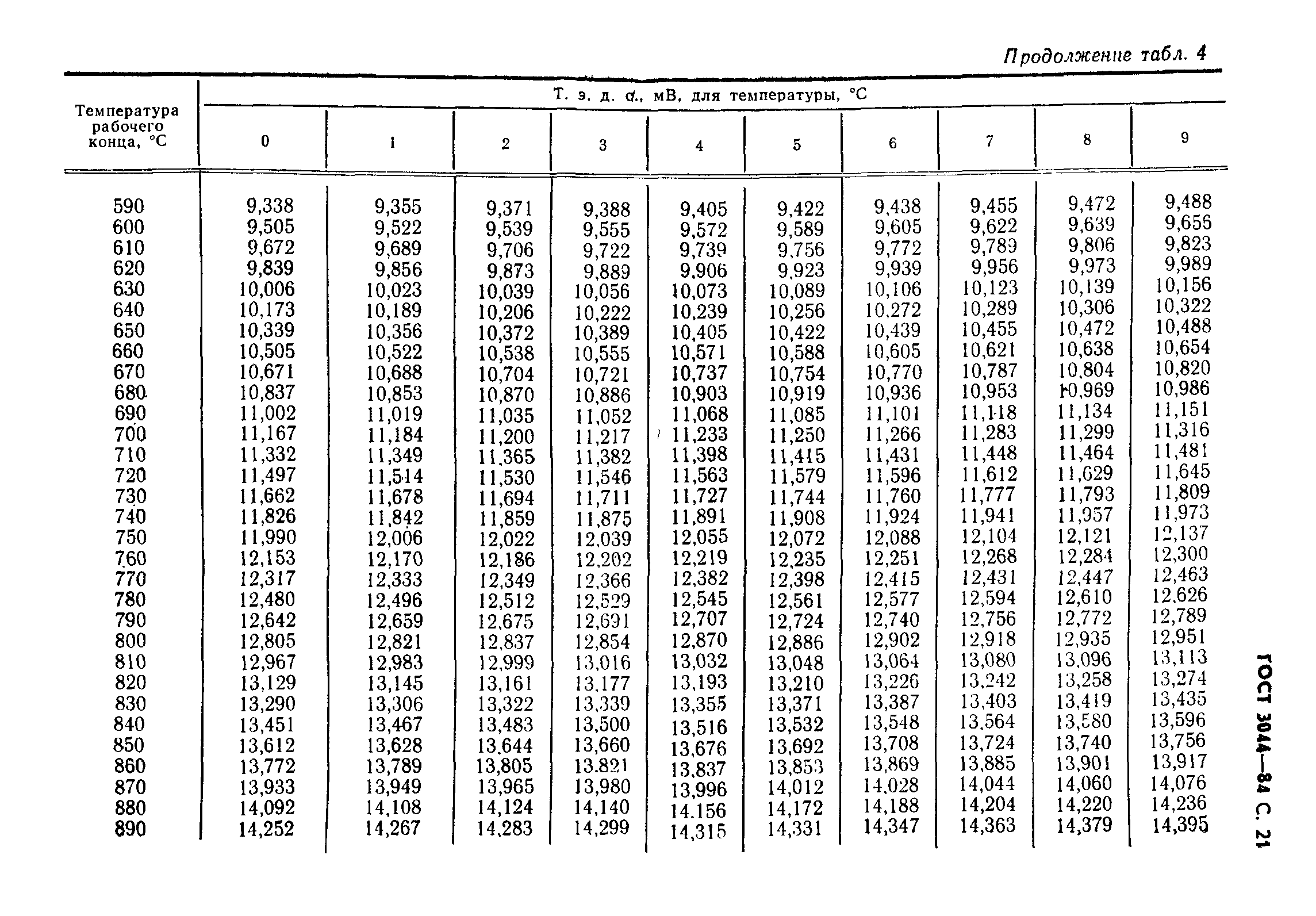 ГОСТ 3044-84