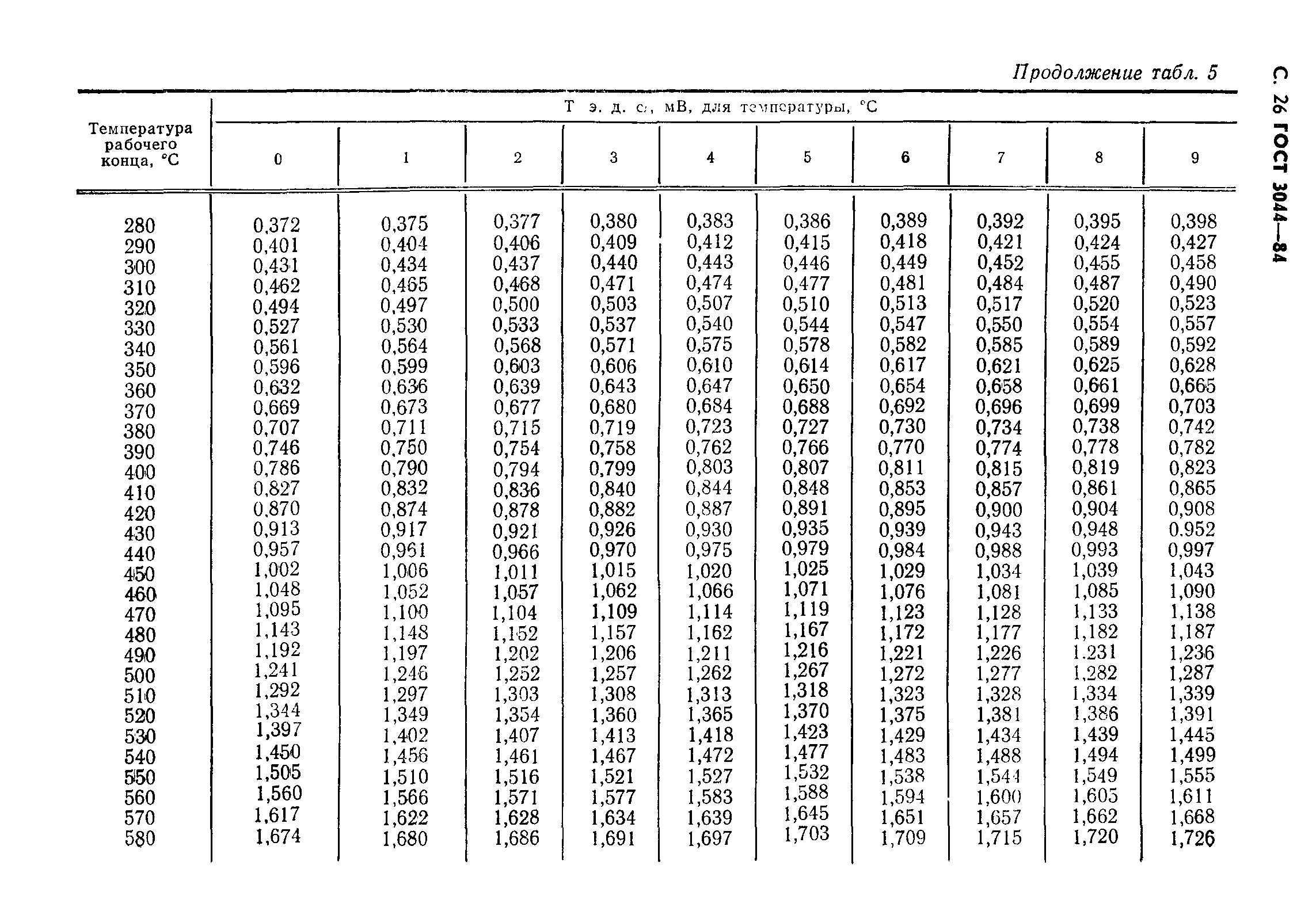 ГОСТ 3044-84