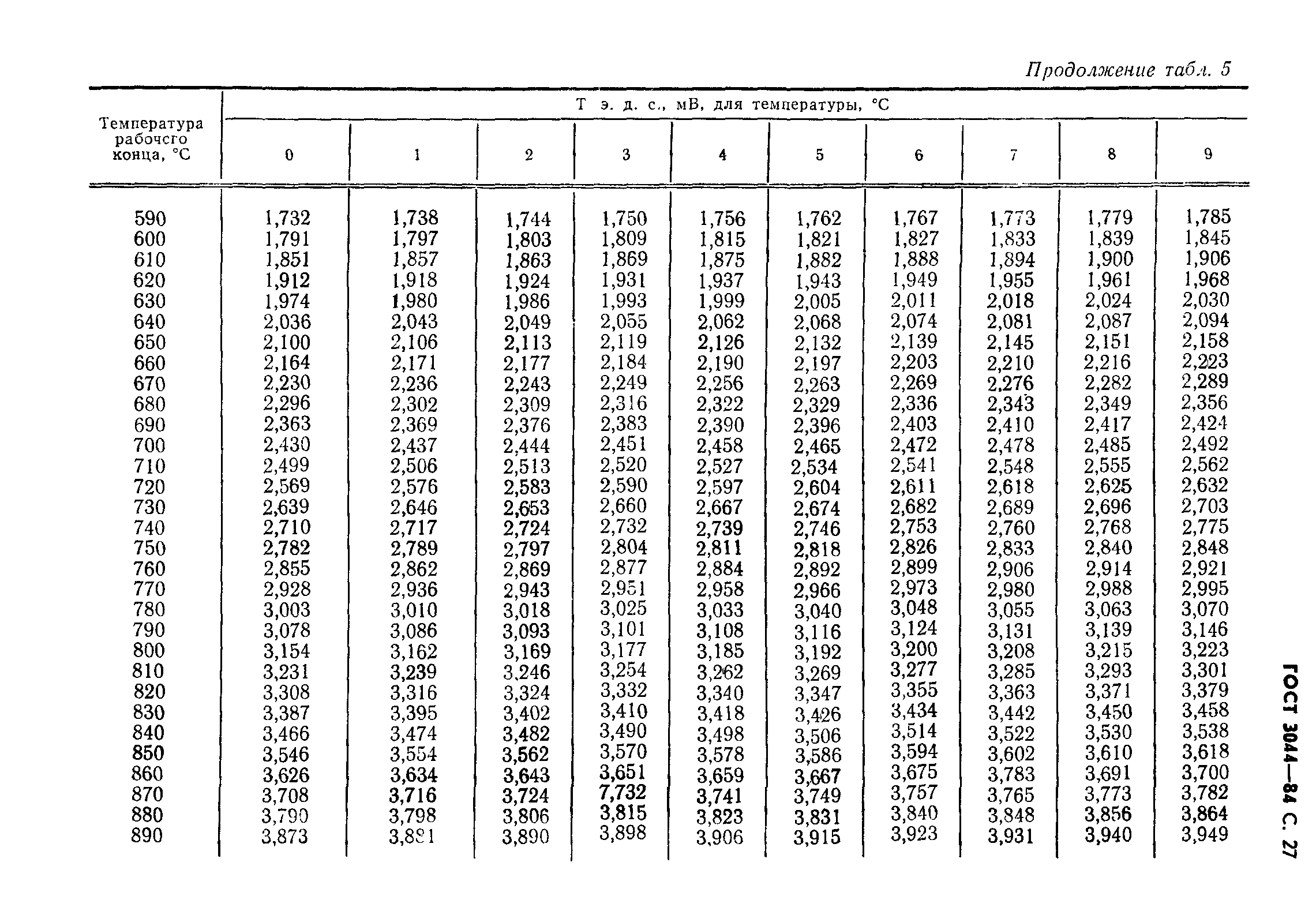 ГОСТ 3044-84