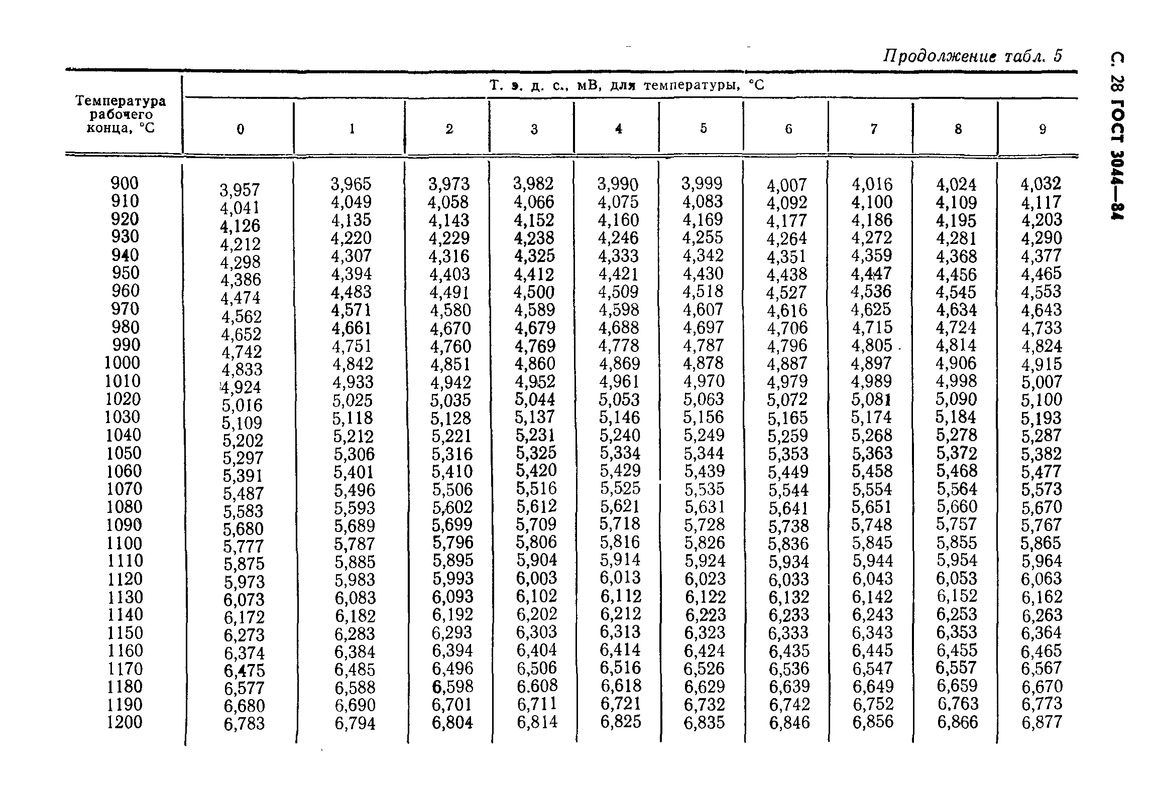 ГОСТ 3044-84