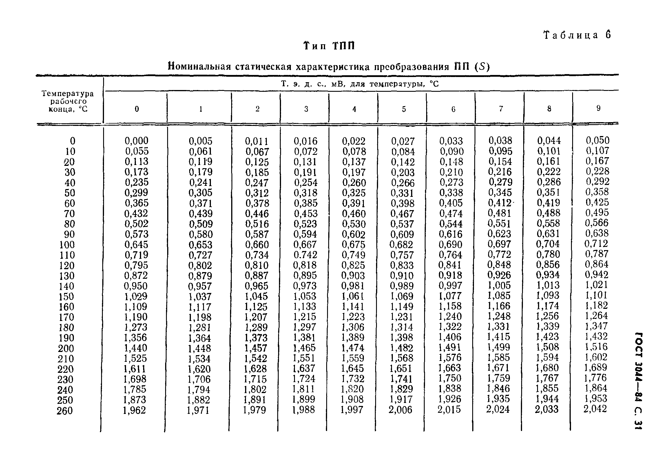 ГОСТ 3044-84