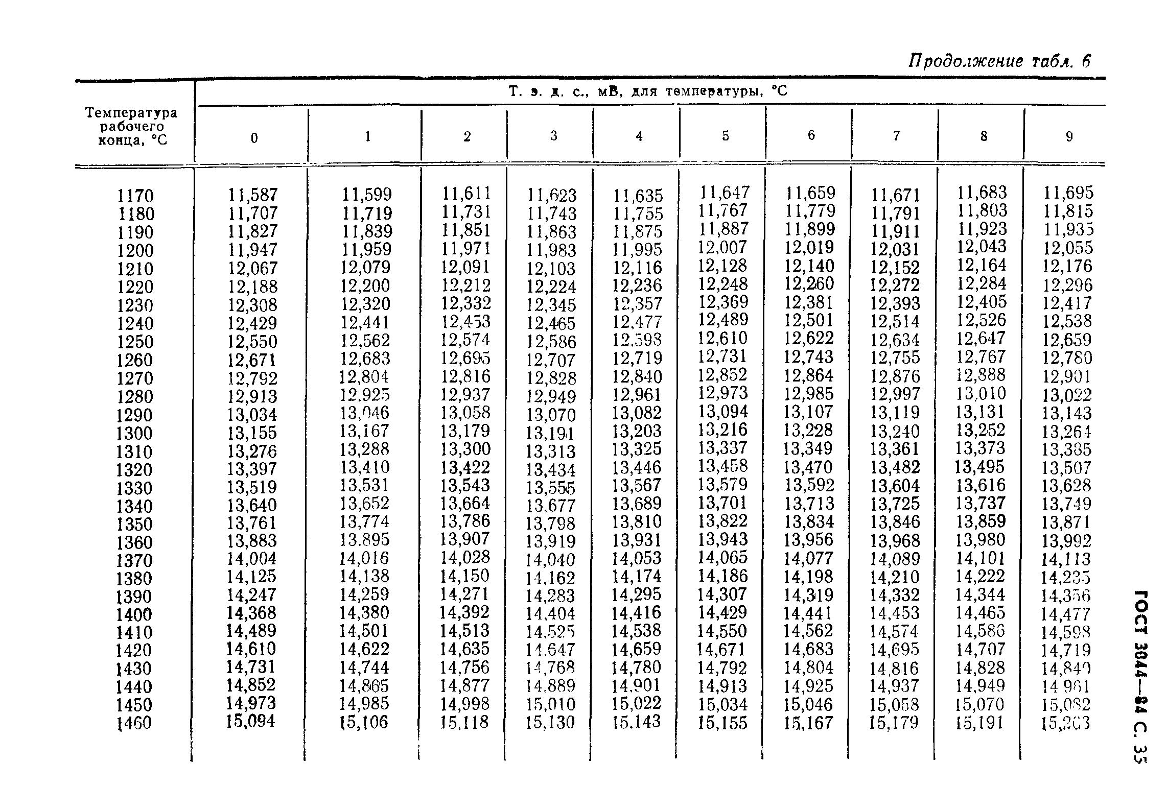 ГОСТ 3044-84