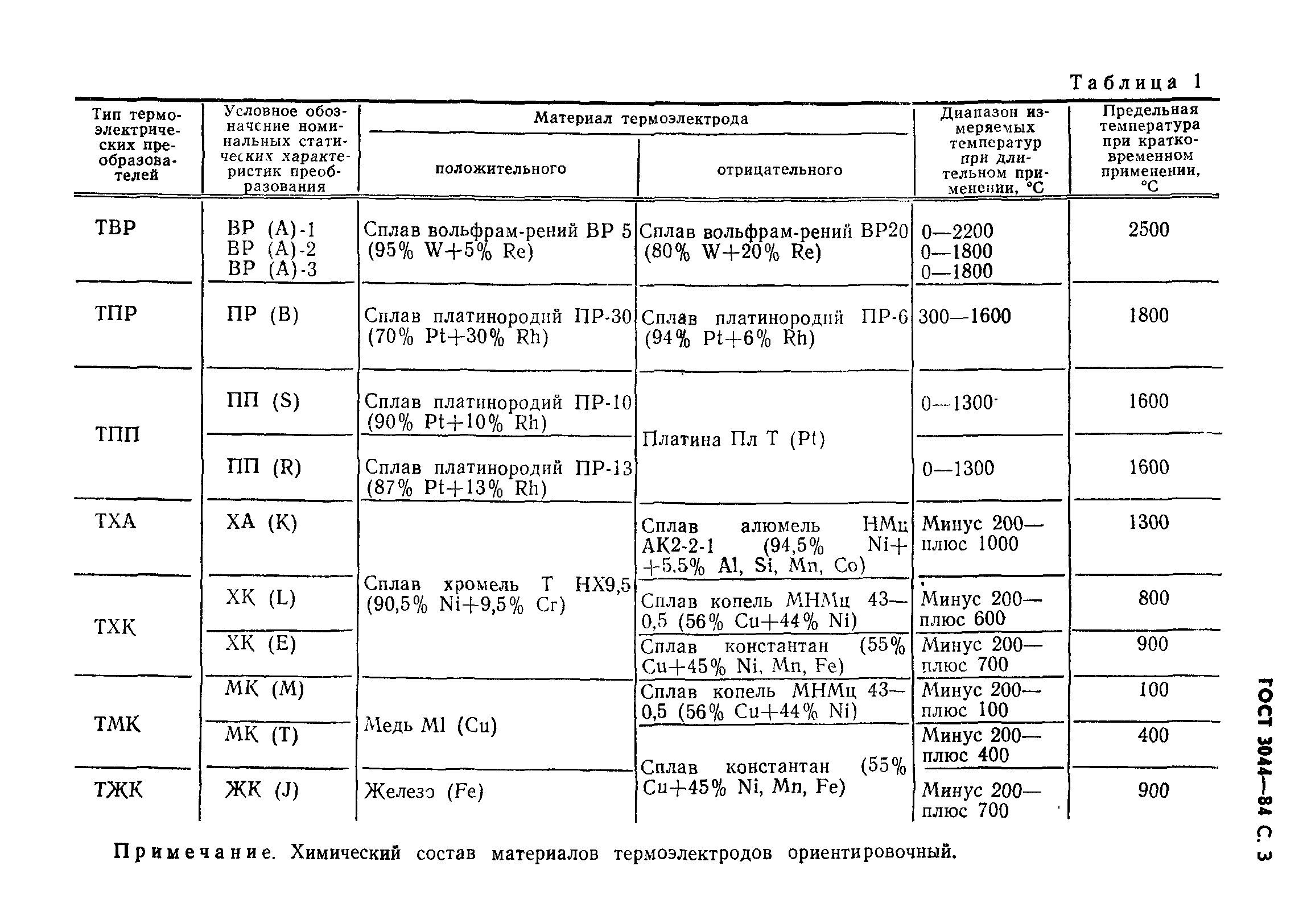 ГОСТ 3044-84