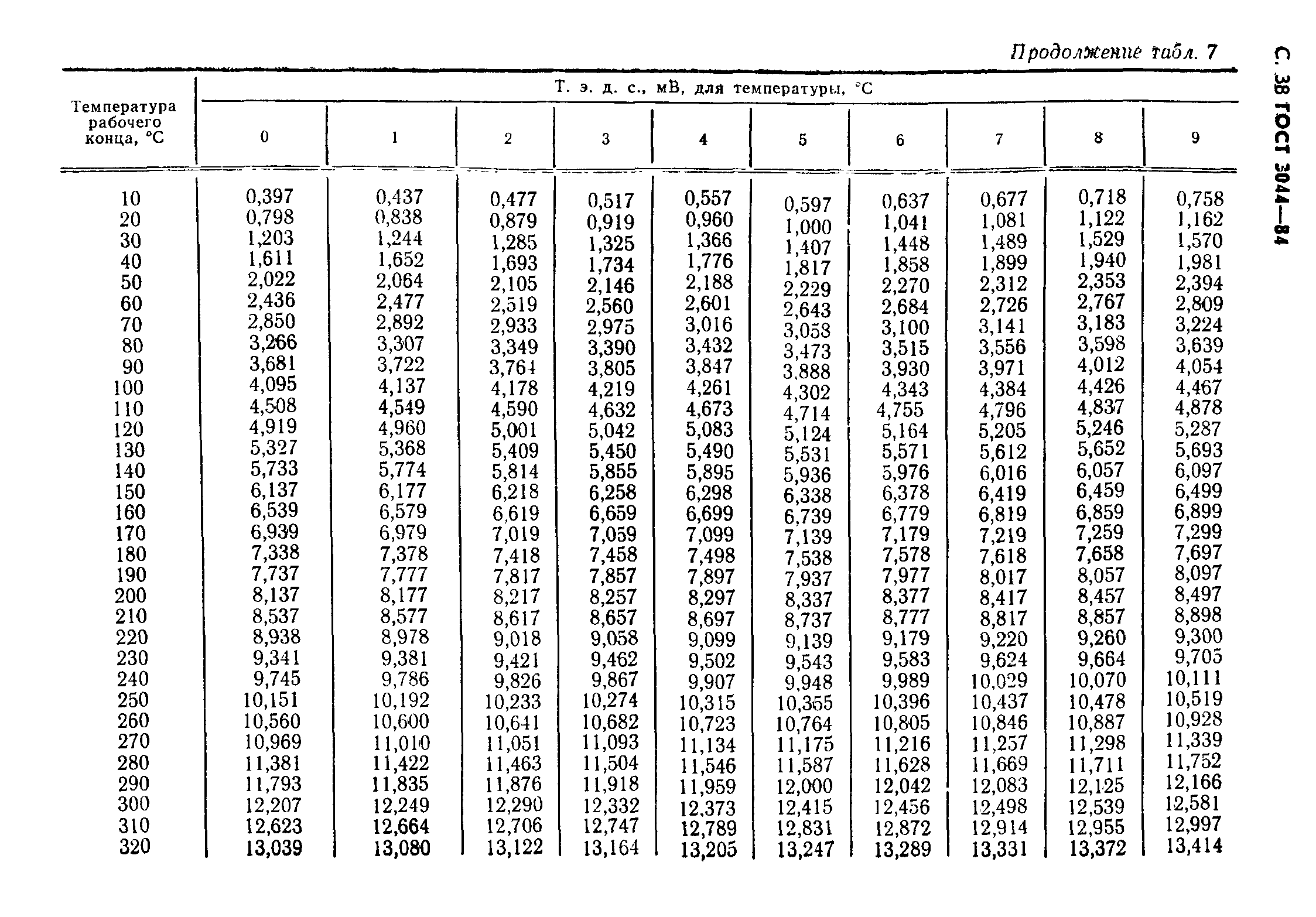 ГОСТ 3044-84