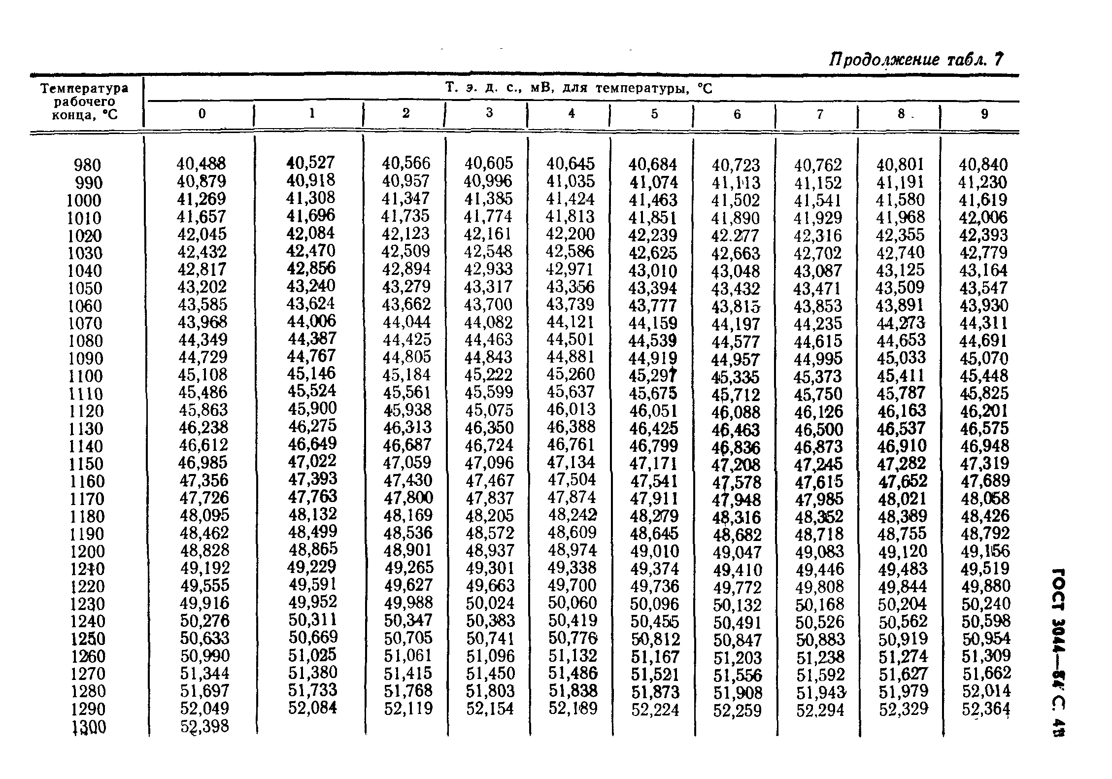 ГОСТ 3044-84