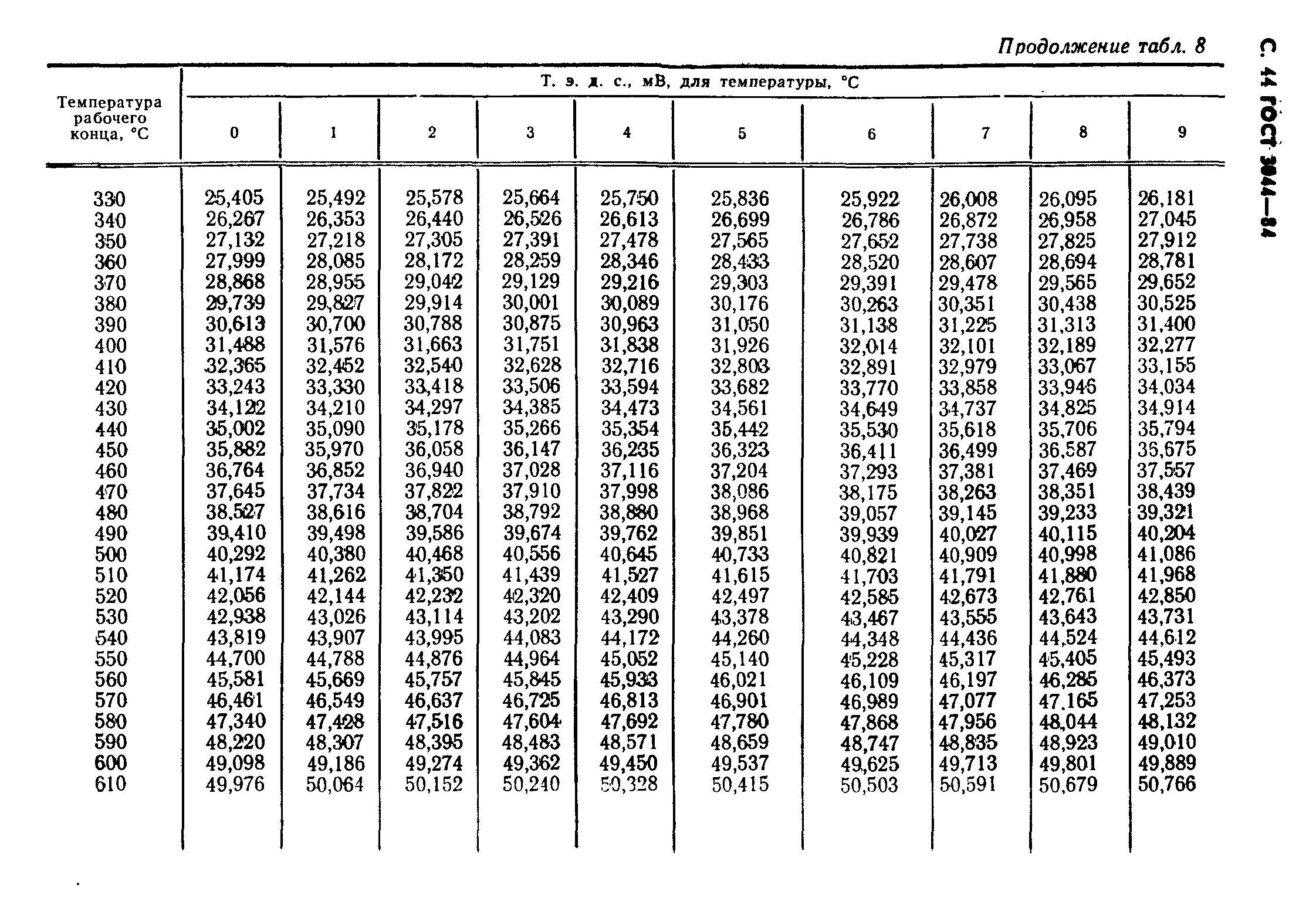 ГОСТ 3044-84