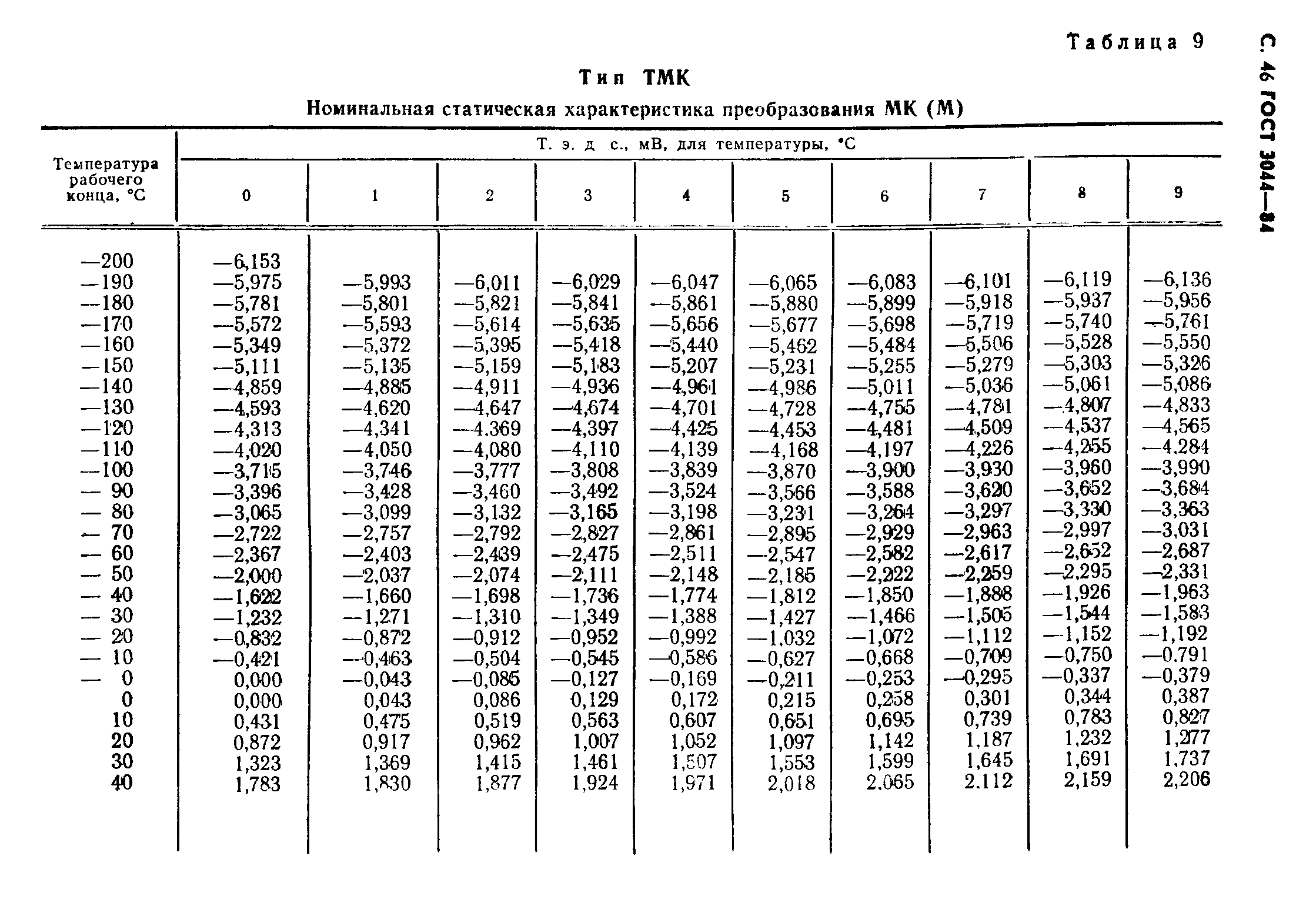 ГОСТ 3044-84