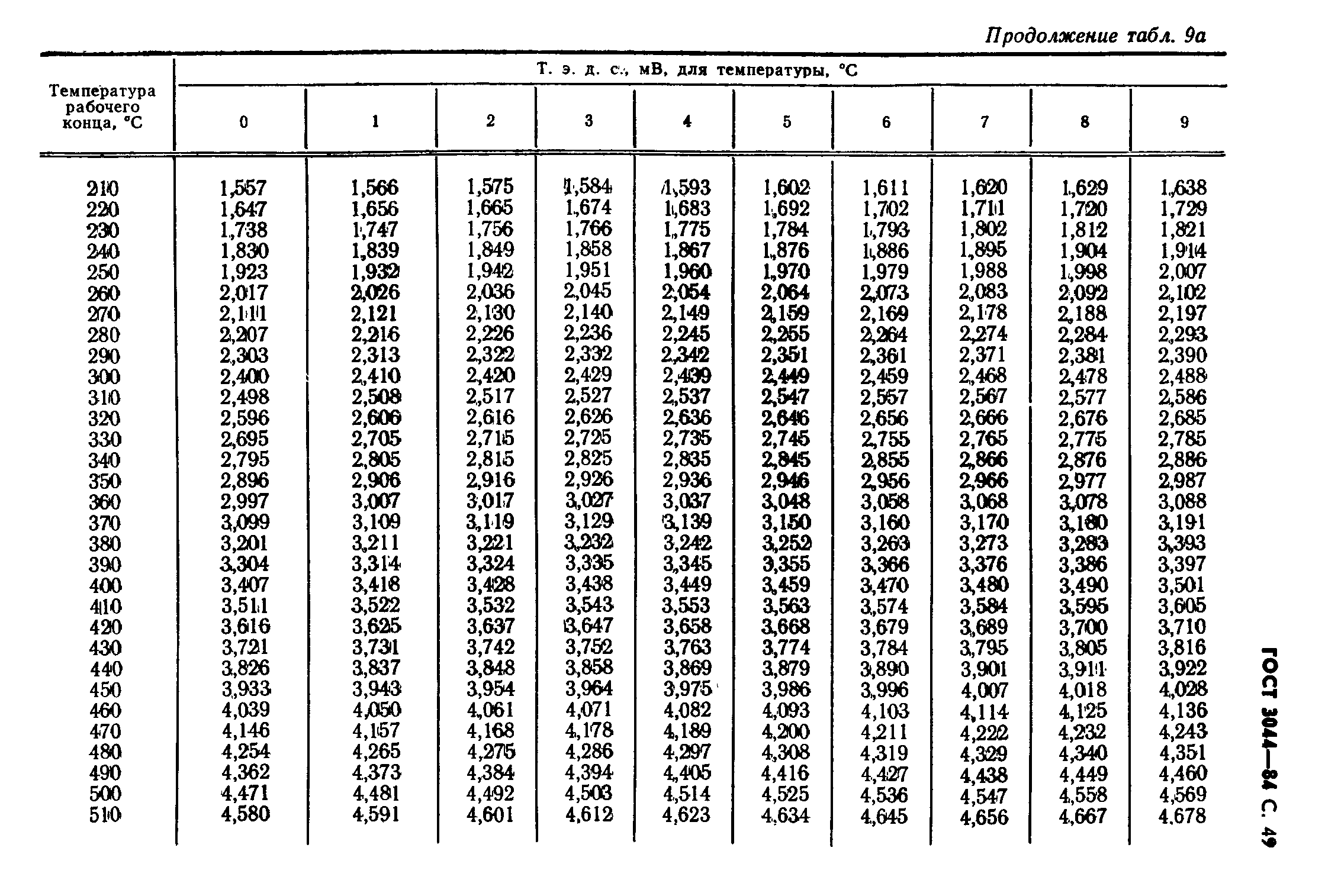 ГОСТ 3044-84