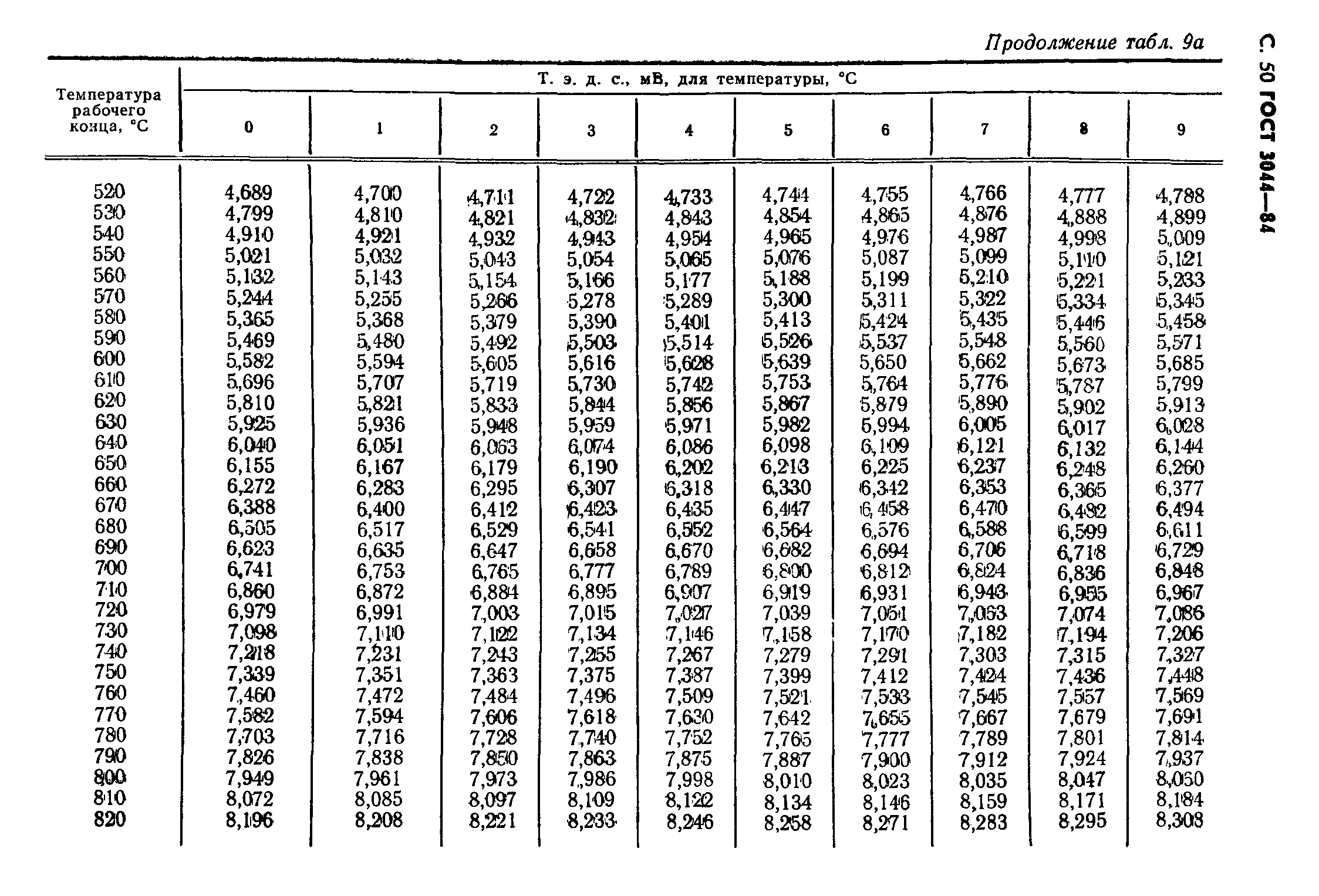 ГОСТ 3044-84