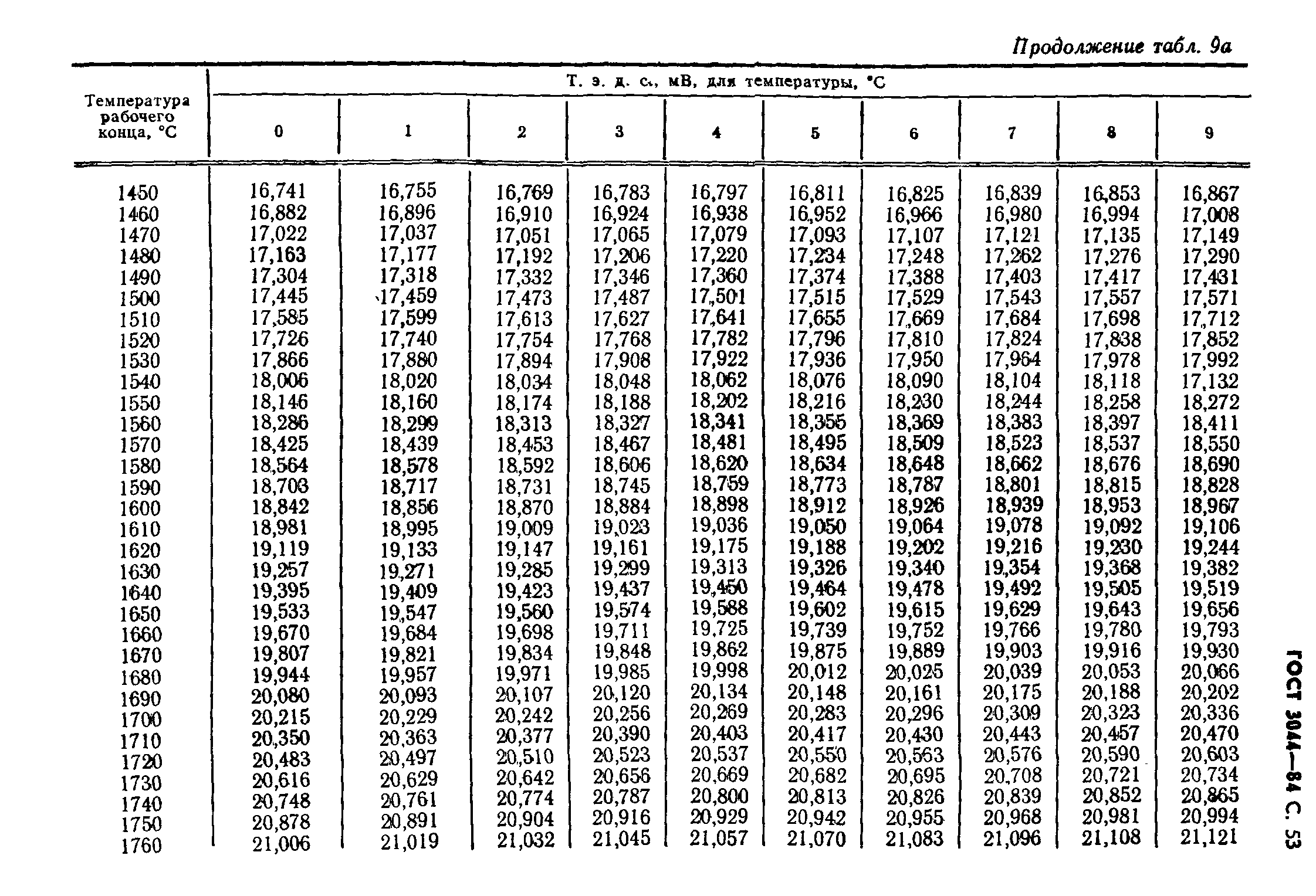 ГОСТ 3044-84