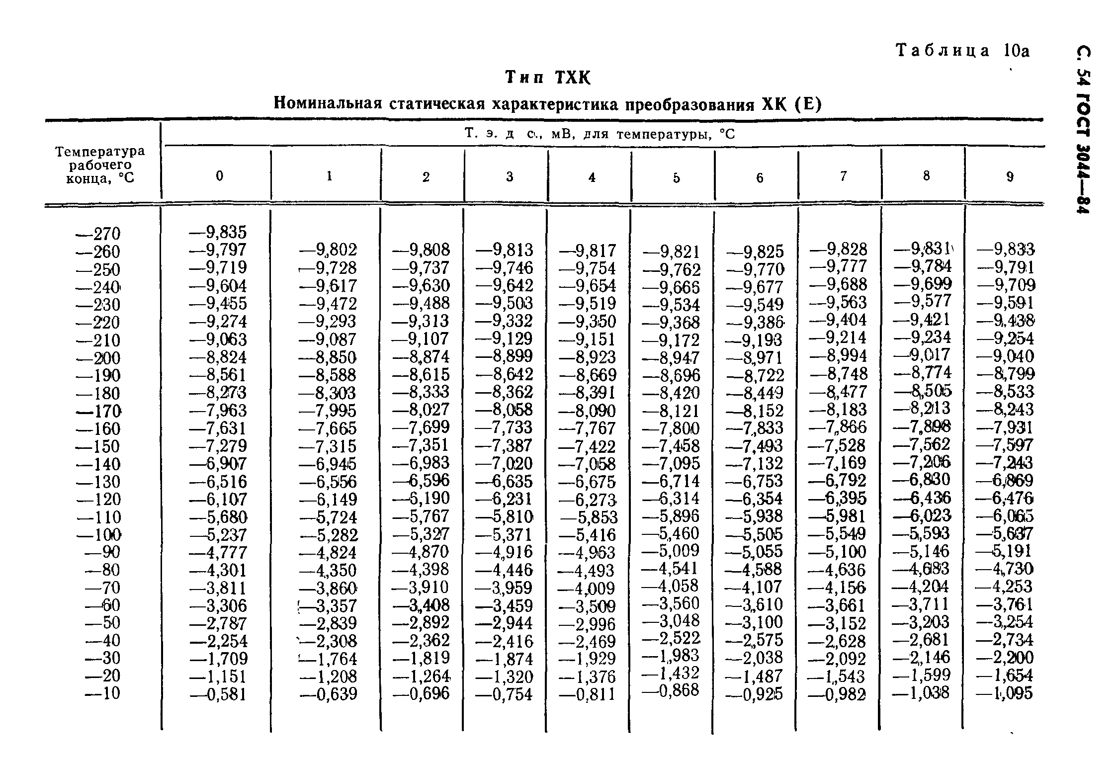 ГОСТ 3044-84