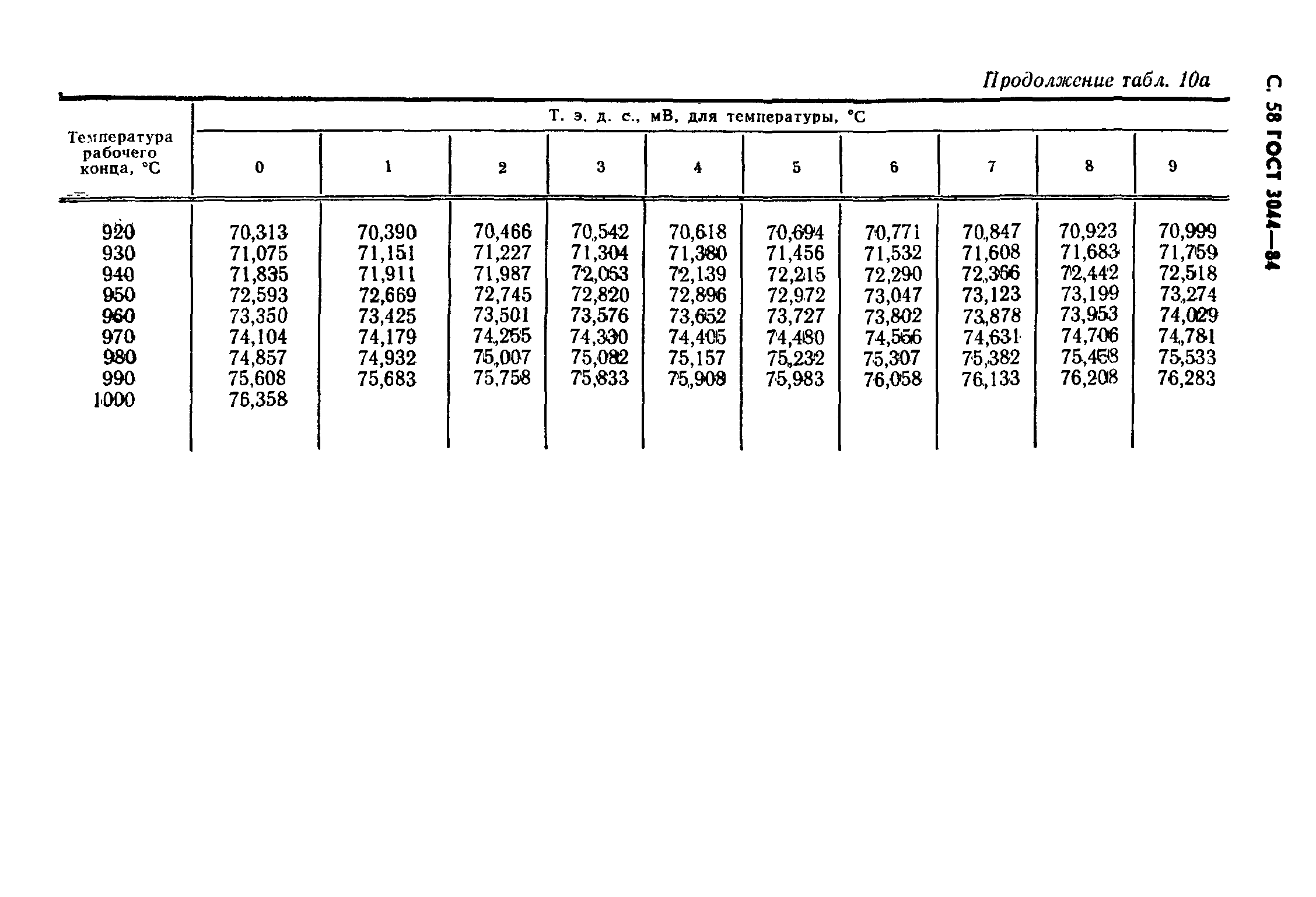 ГОСТ 3044-84