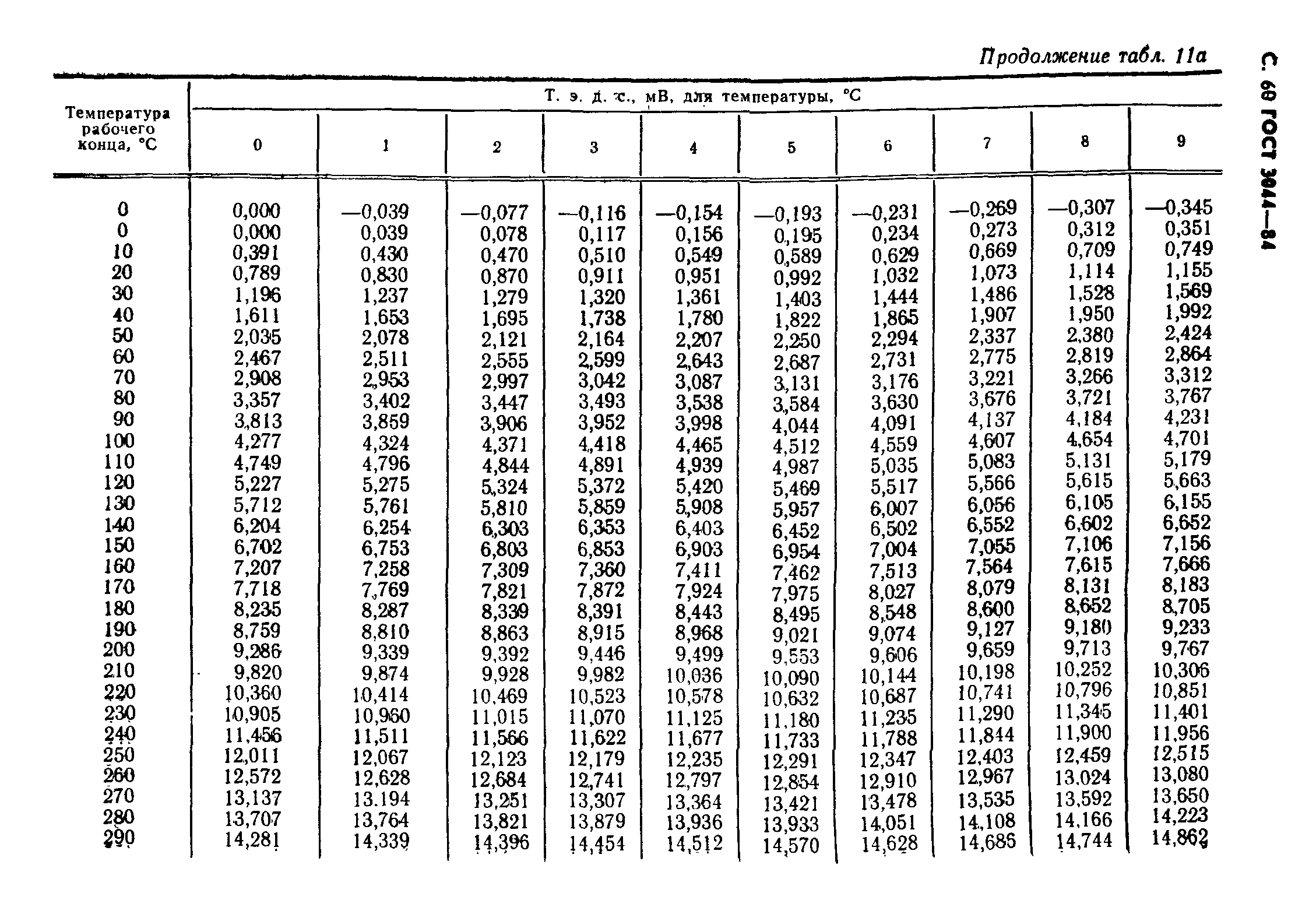 ГОСТ 3044-84