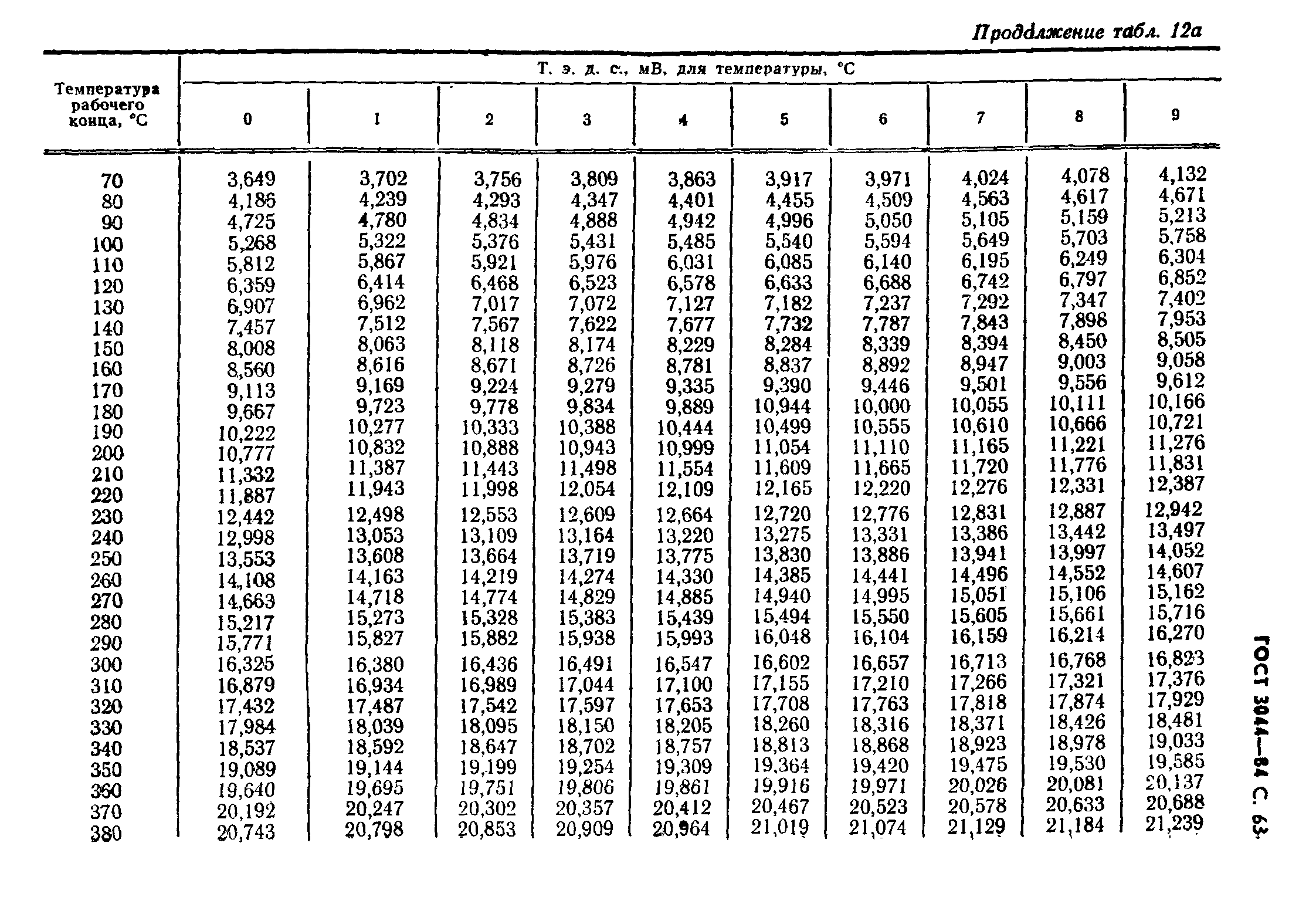 ГОСТ 3044-84