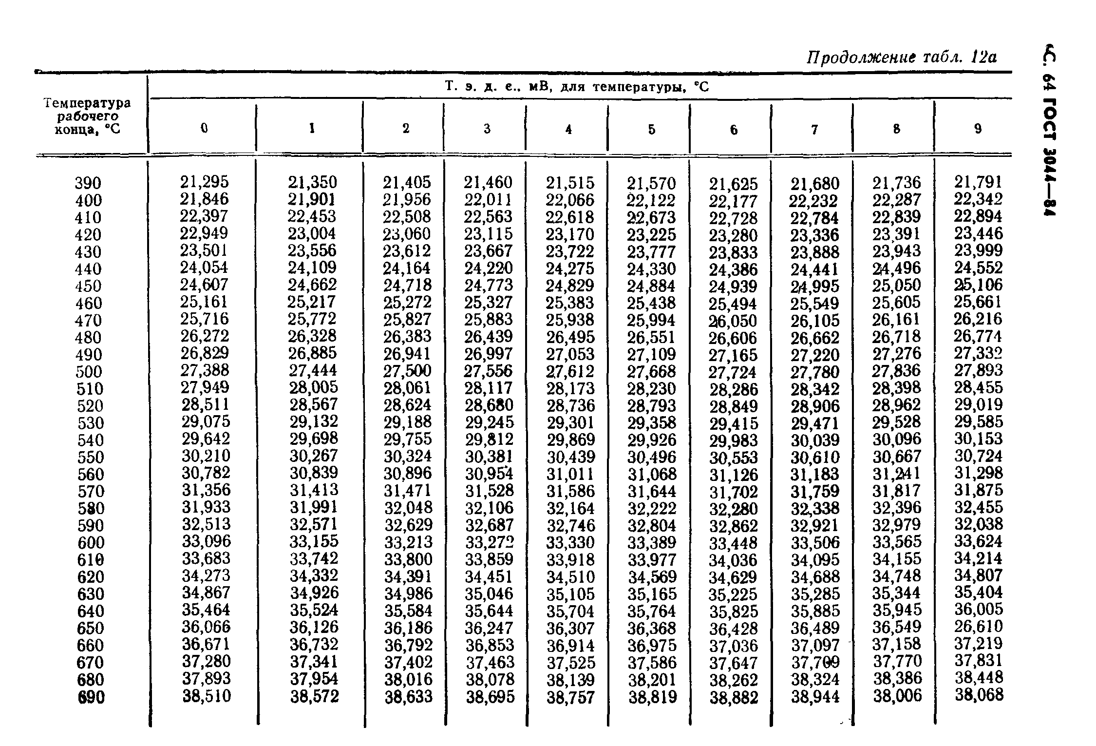 ГОСТ 3044-84