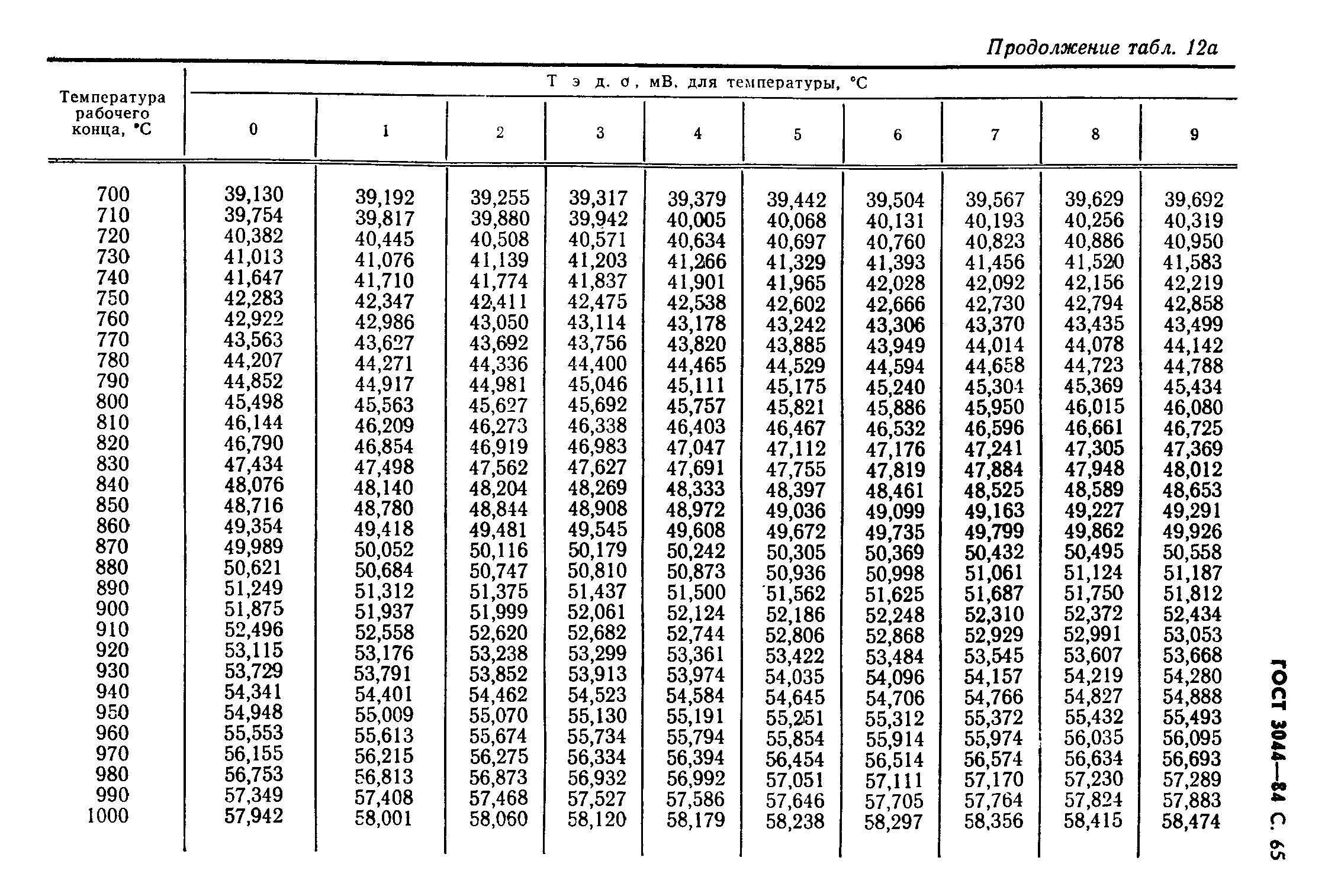 ГОСТ 3044-84