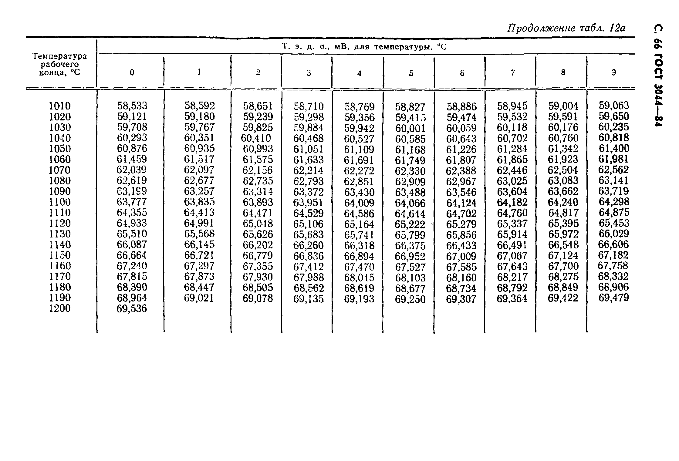 ГОСТ 3044-84