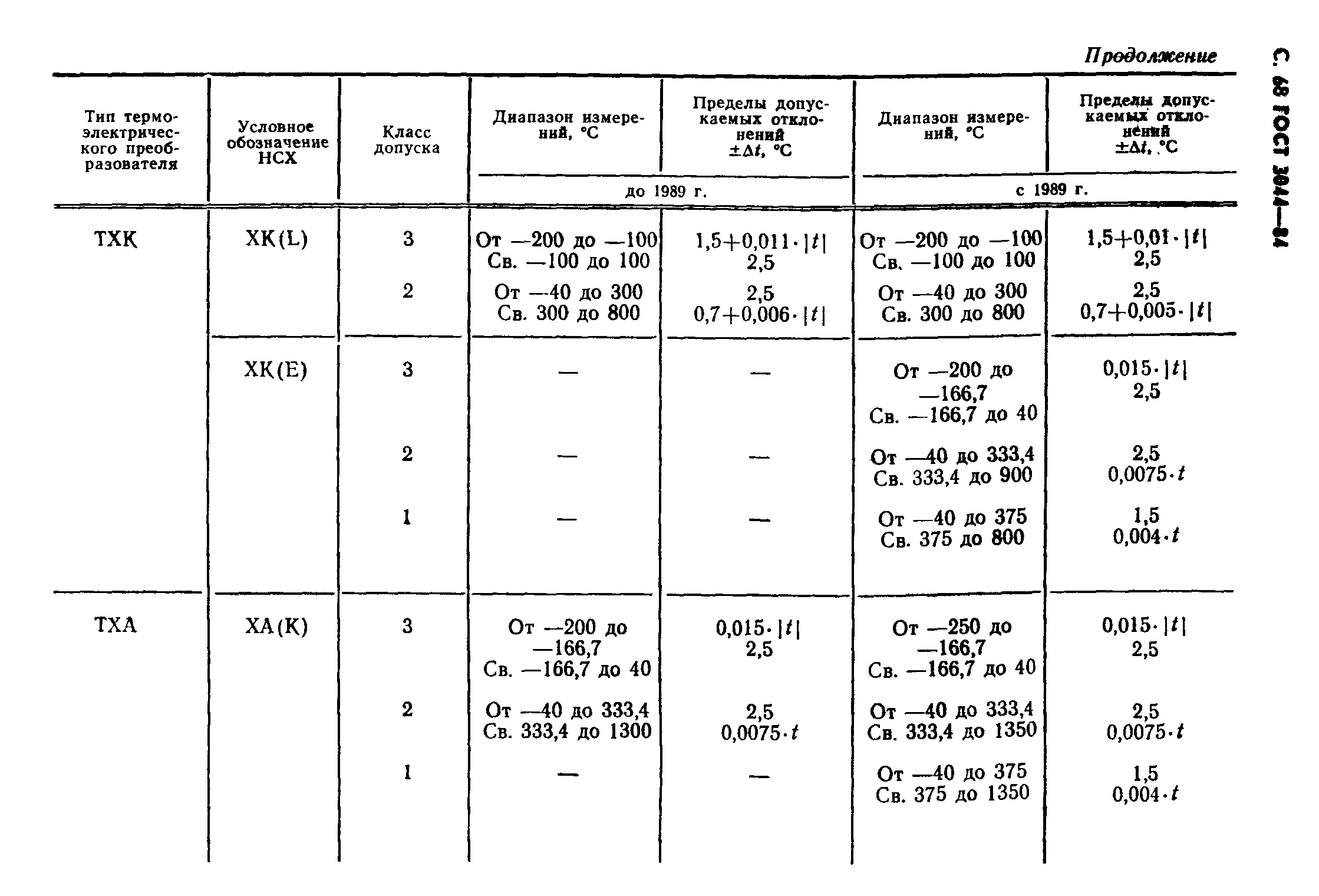 ГОСТ 3044-84