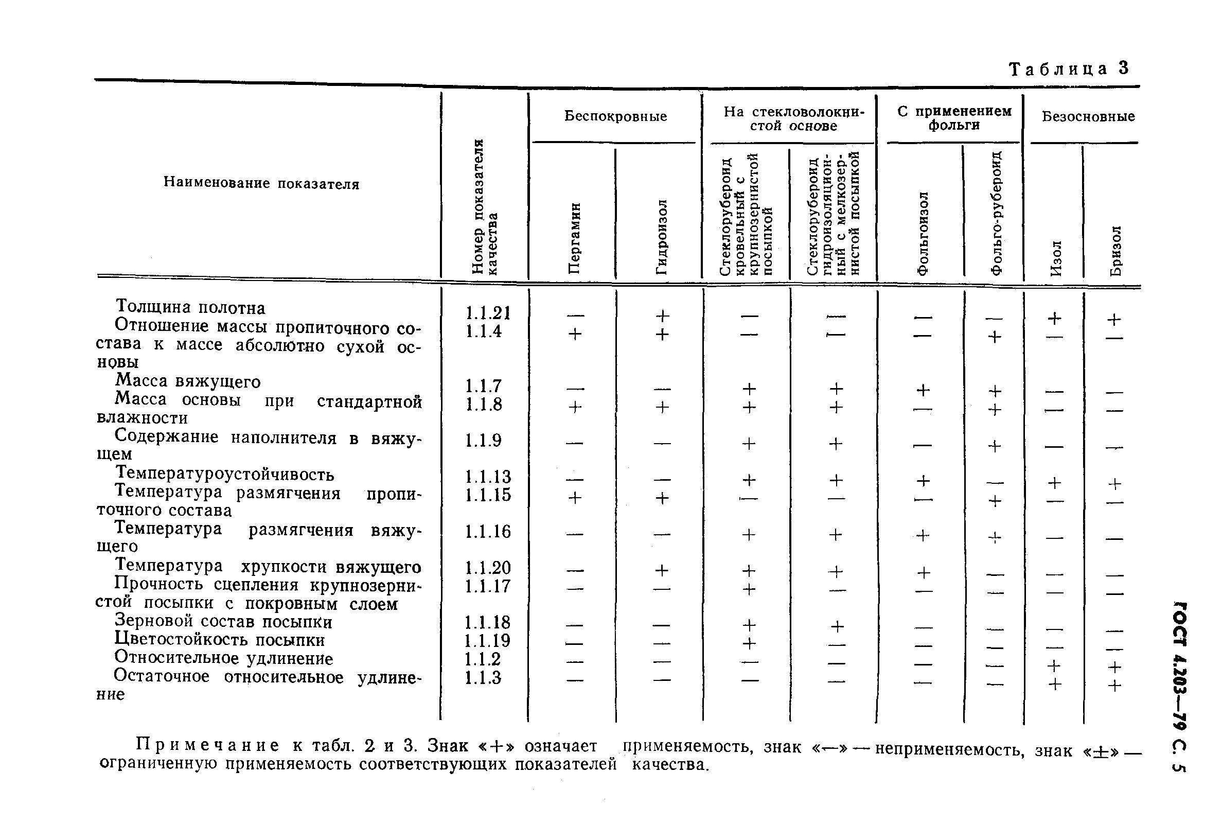 ГОСТ 4.203-79