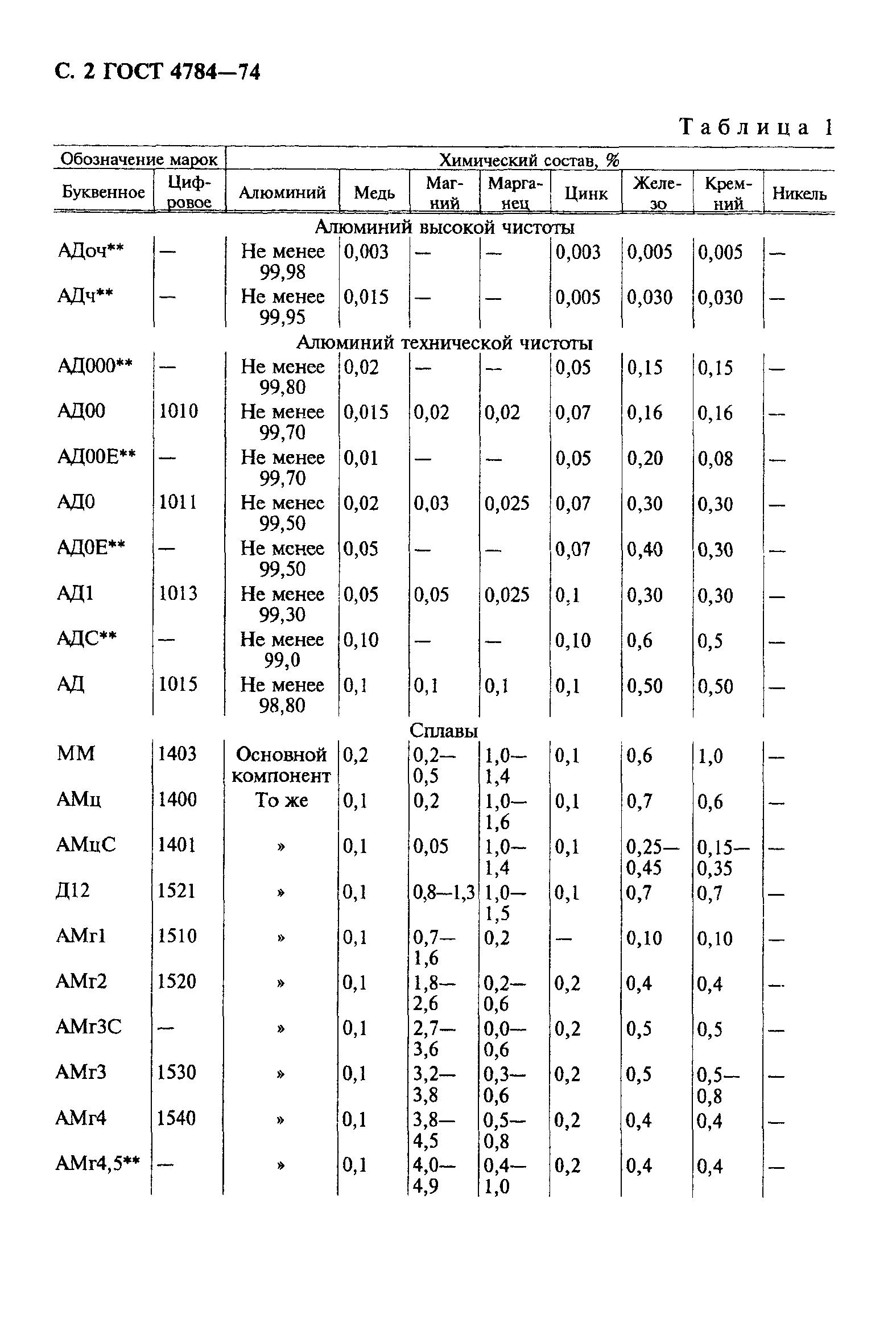 ГОСТ 4784-74