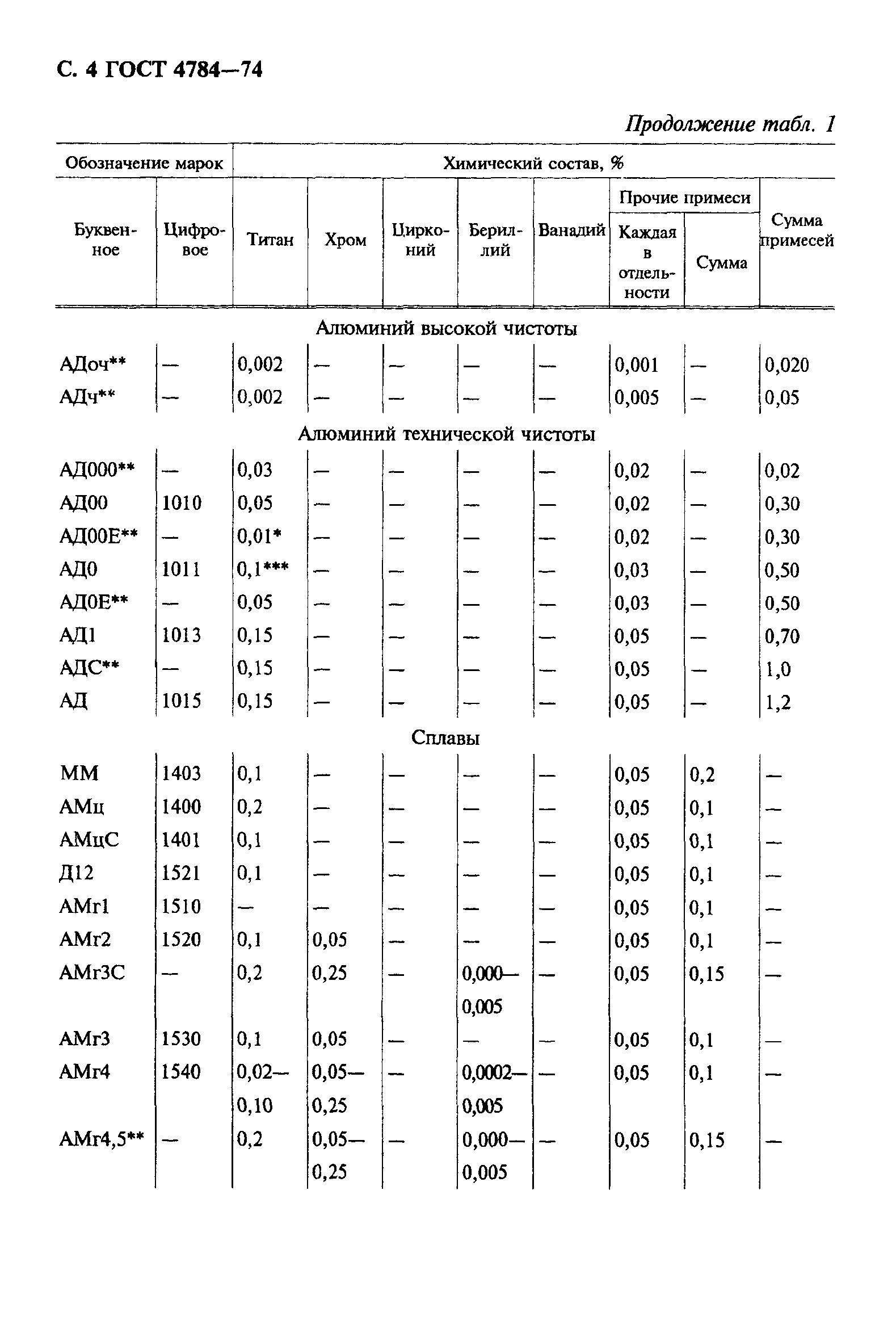 ГОСТ 4784-74