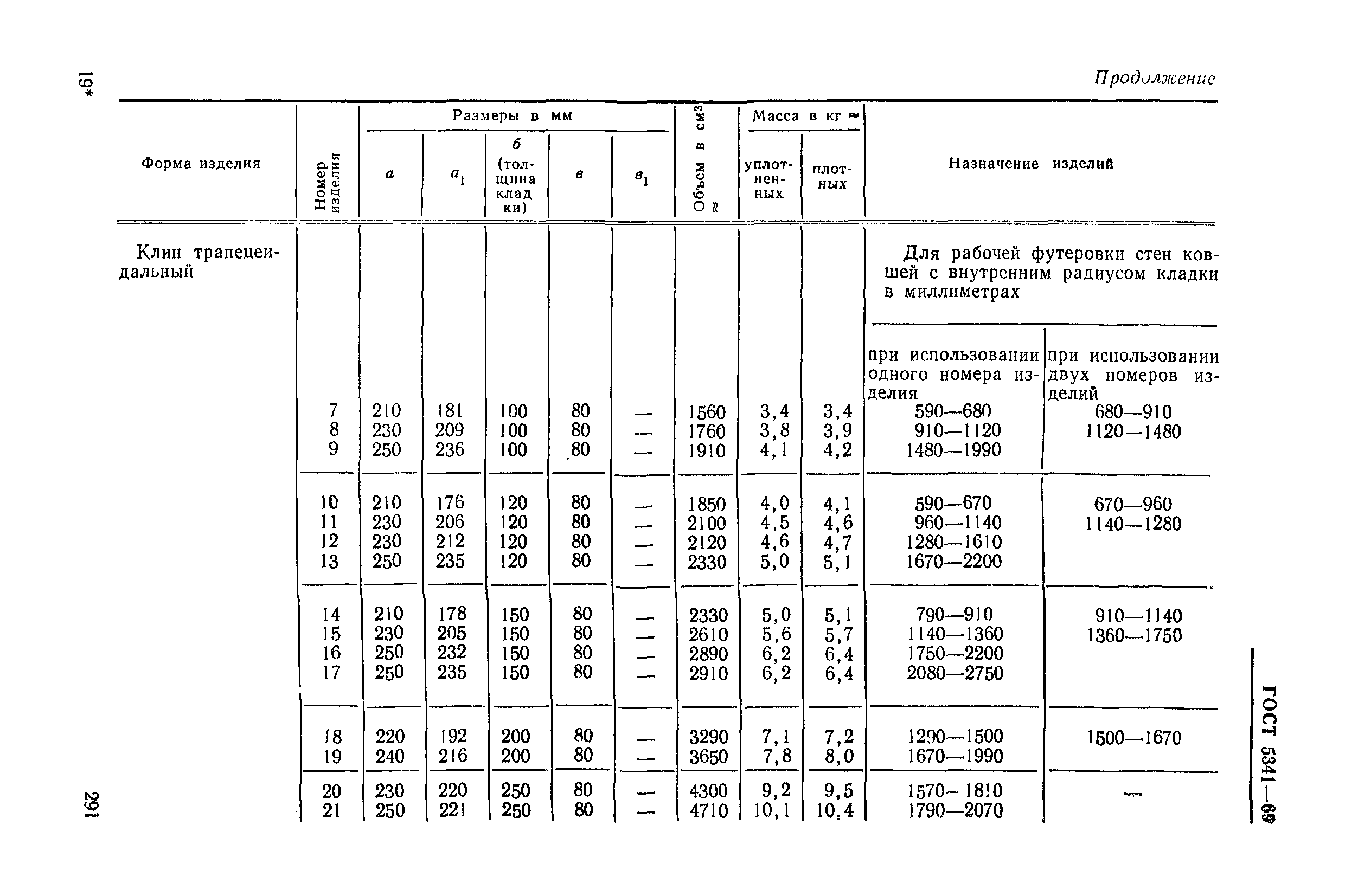 ГОСТ 5341-69