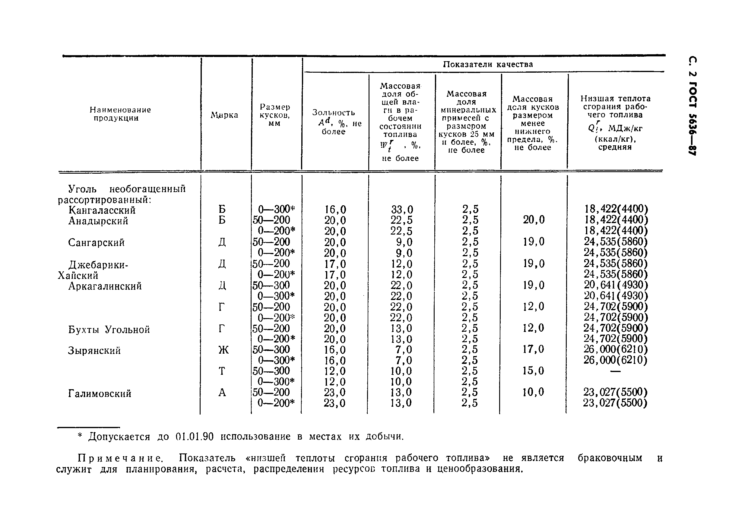 ГОСТ 5636-87