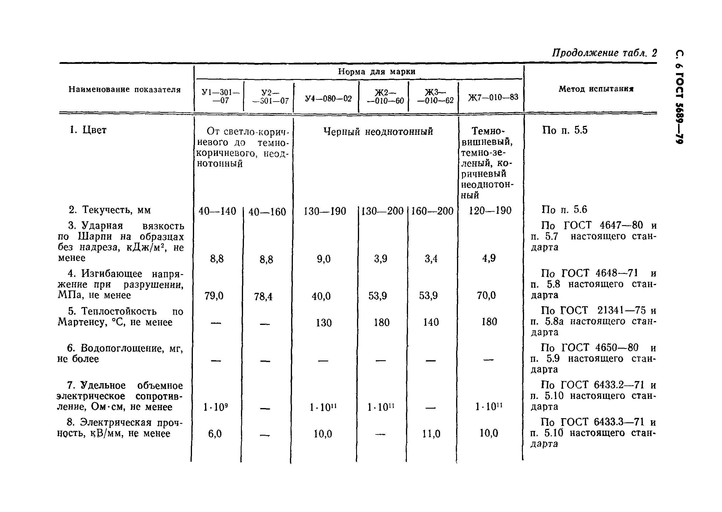 ГОСТ 5689-79