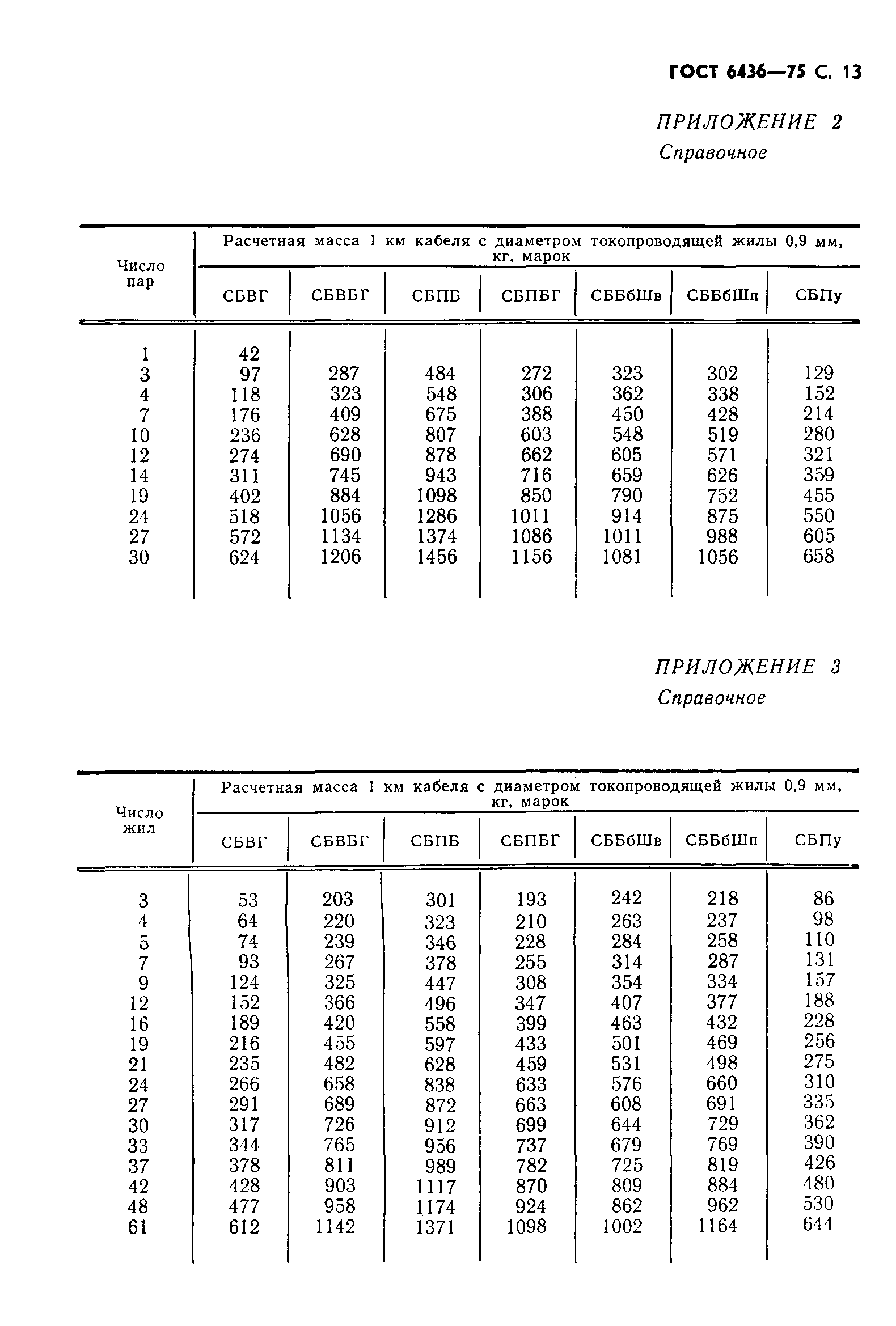 ГОСТ 6436-75