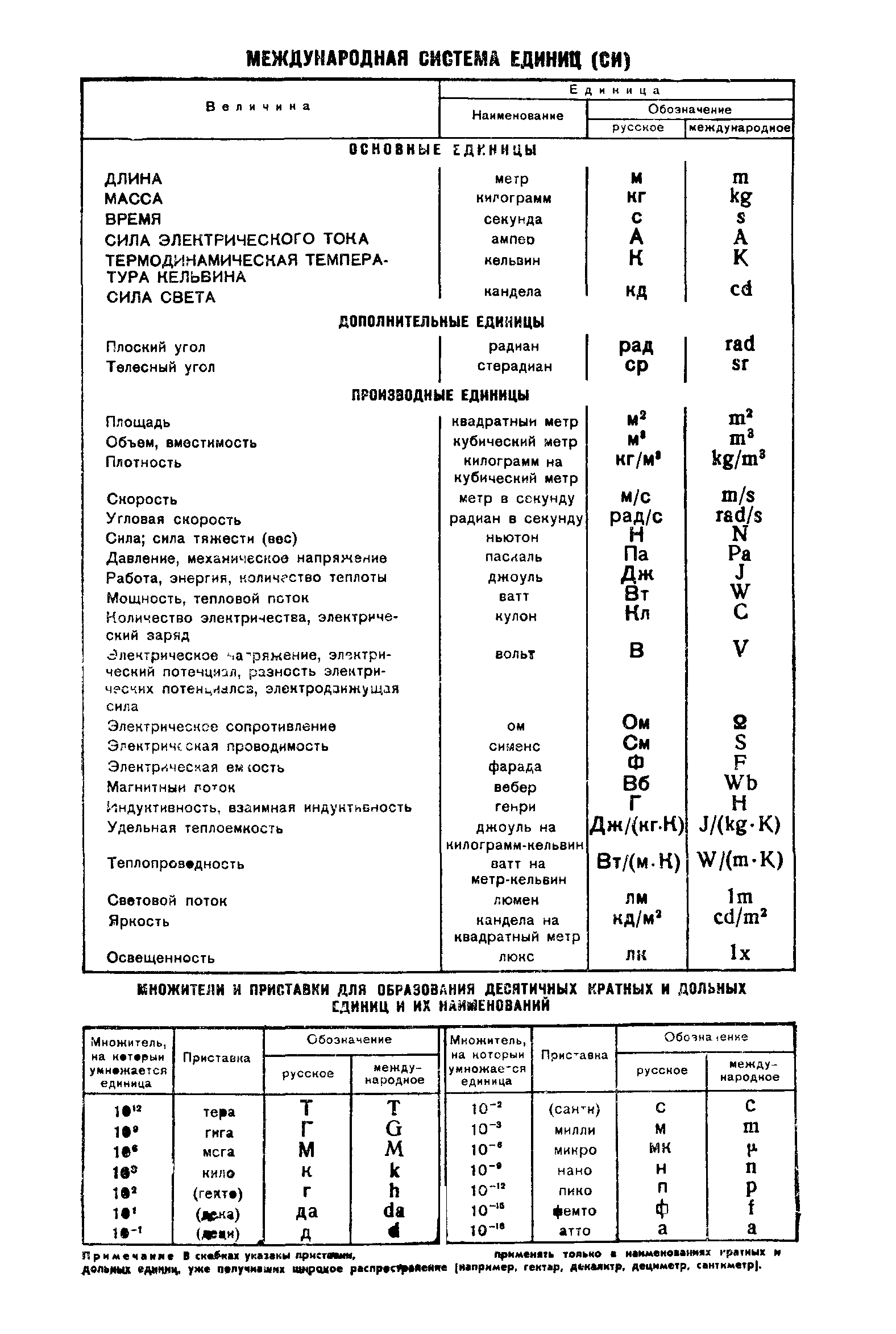 ГОСТ 8.143-75