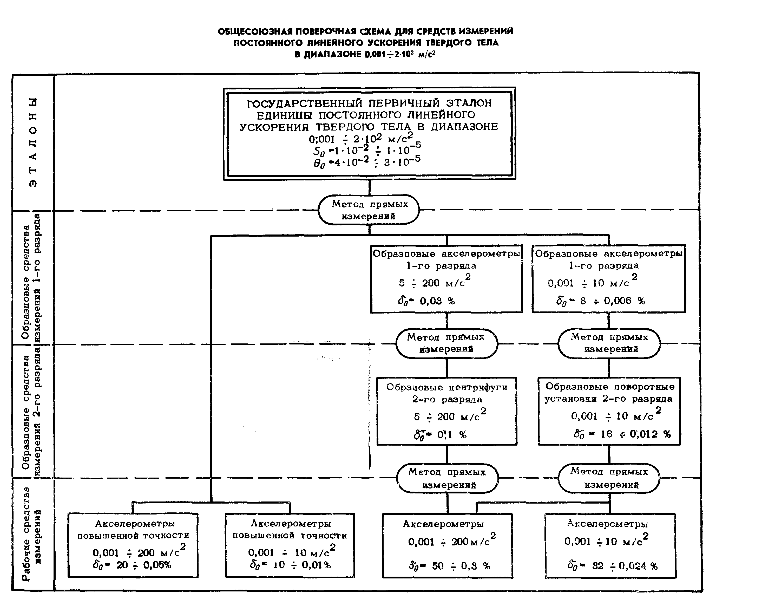 ГОСТ 8.179-76