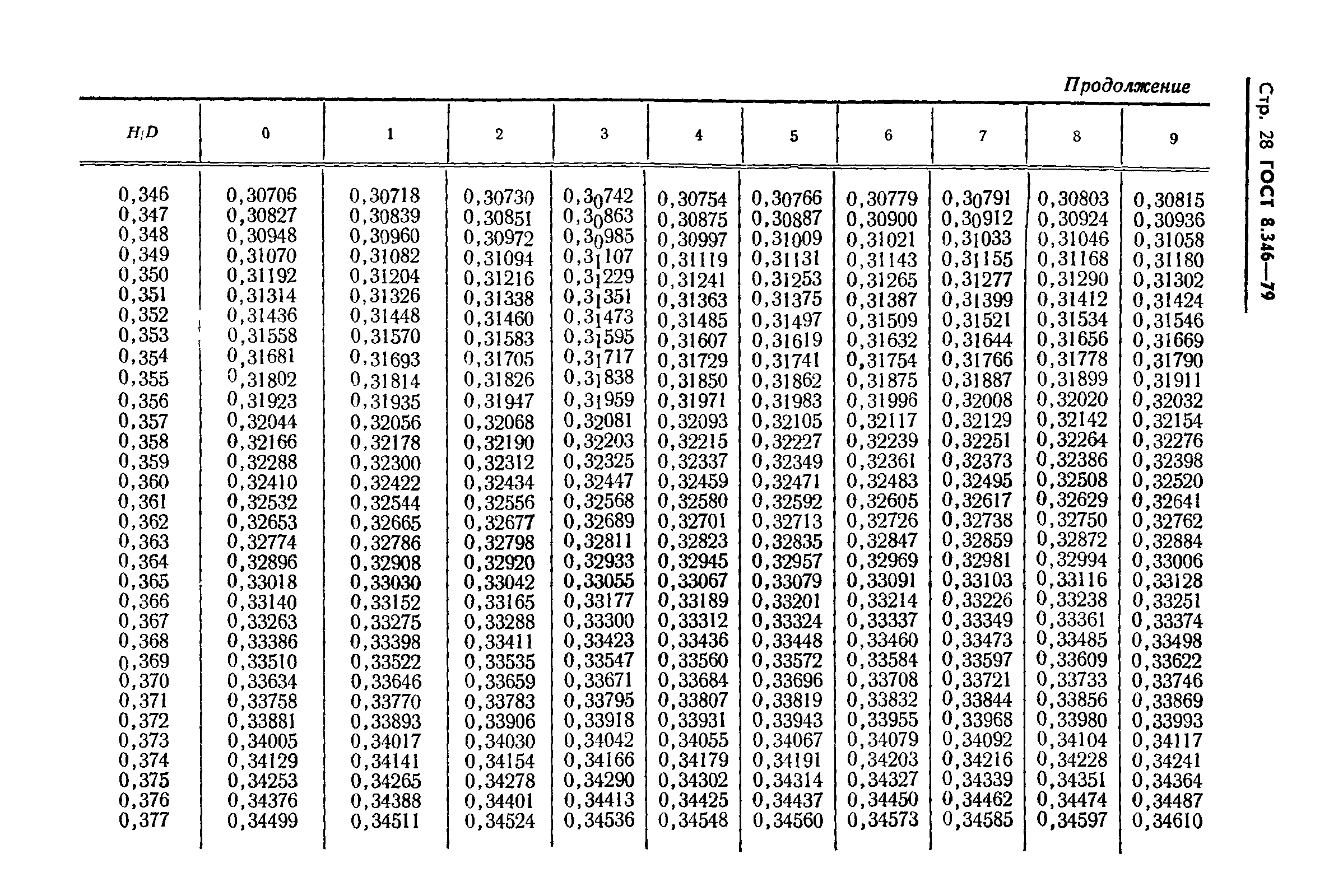 ГОСТ 8.346-79