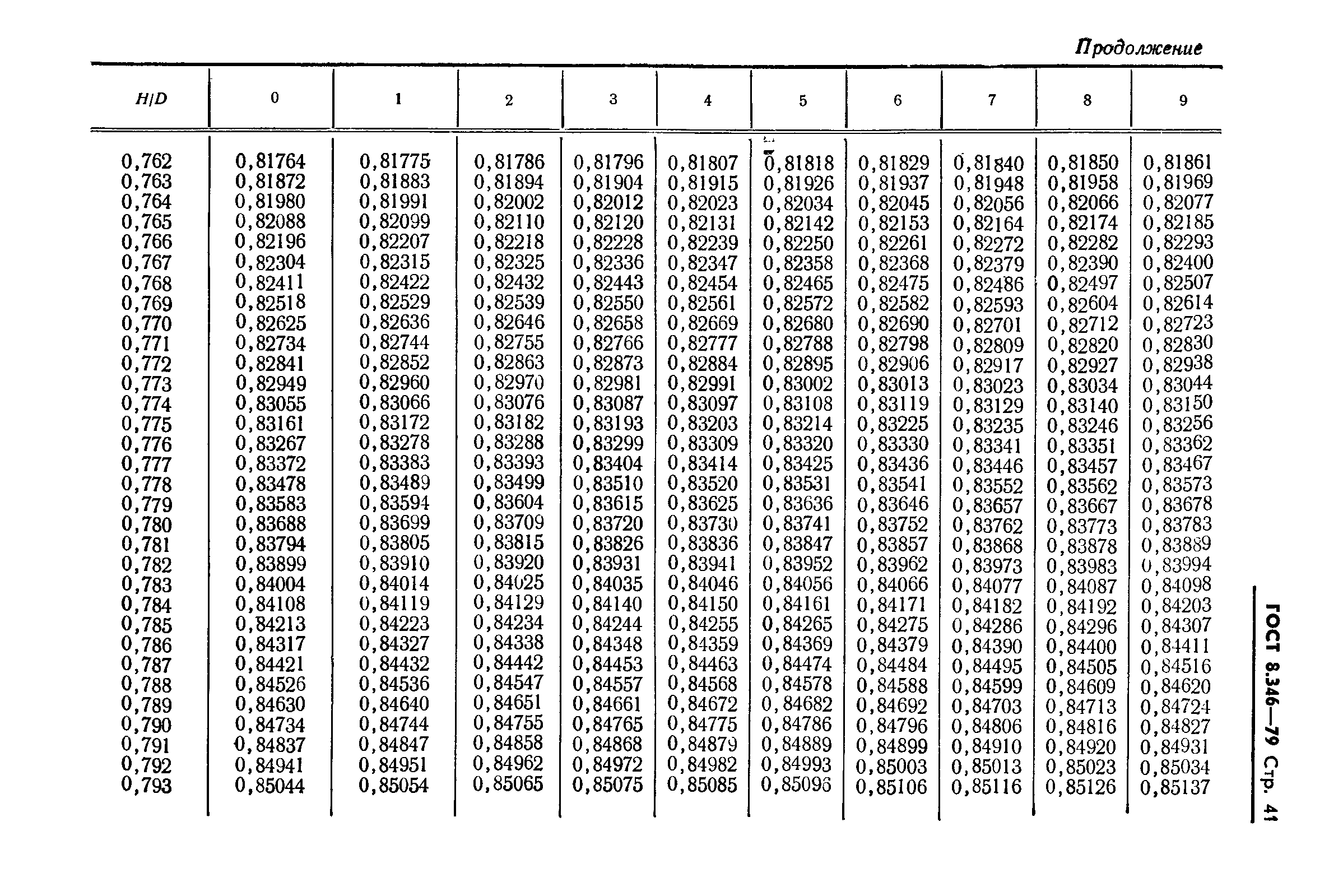 ГОСТ 8.346-79