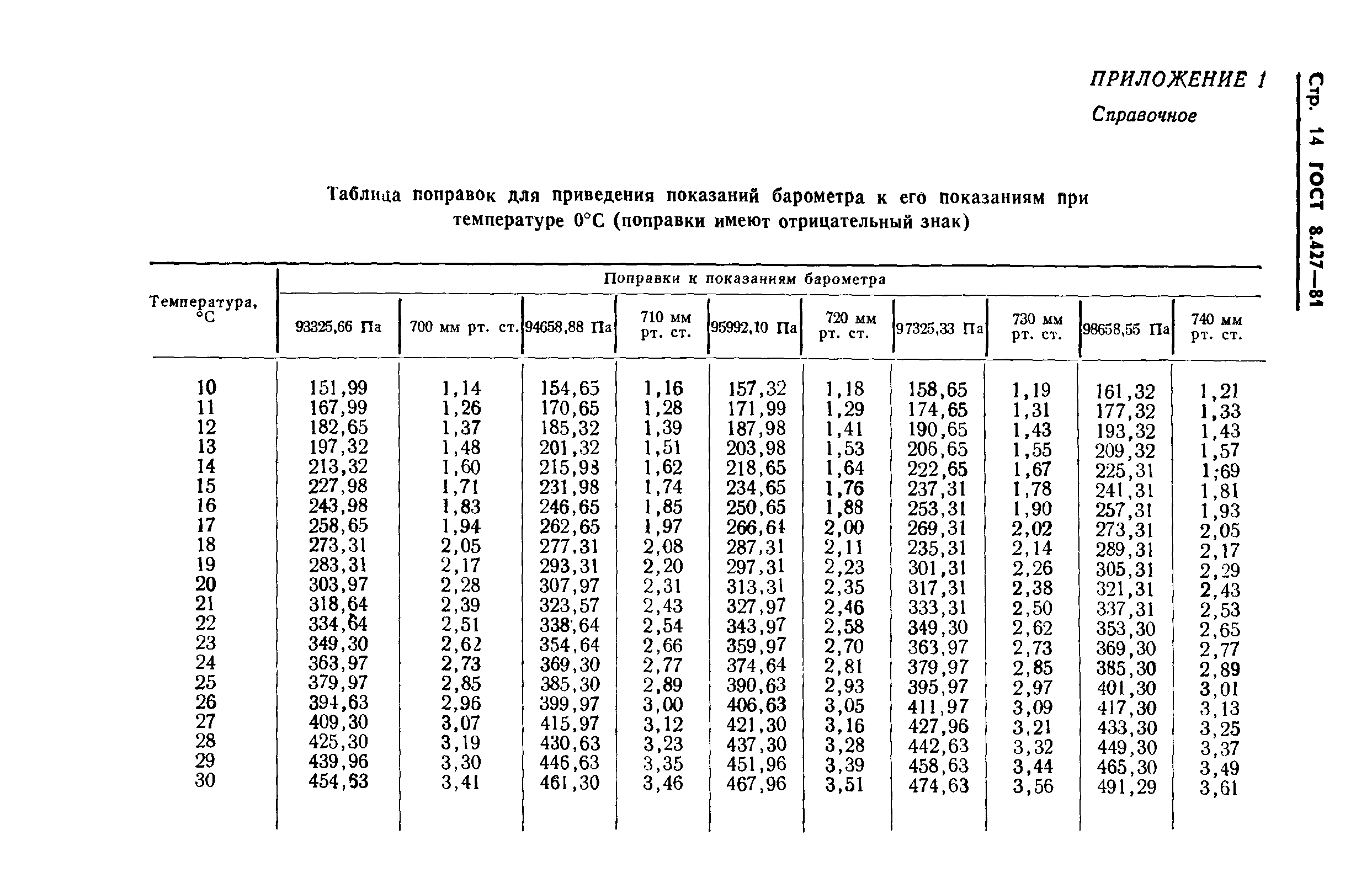 ГОСТ 8.427-81