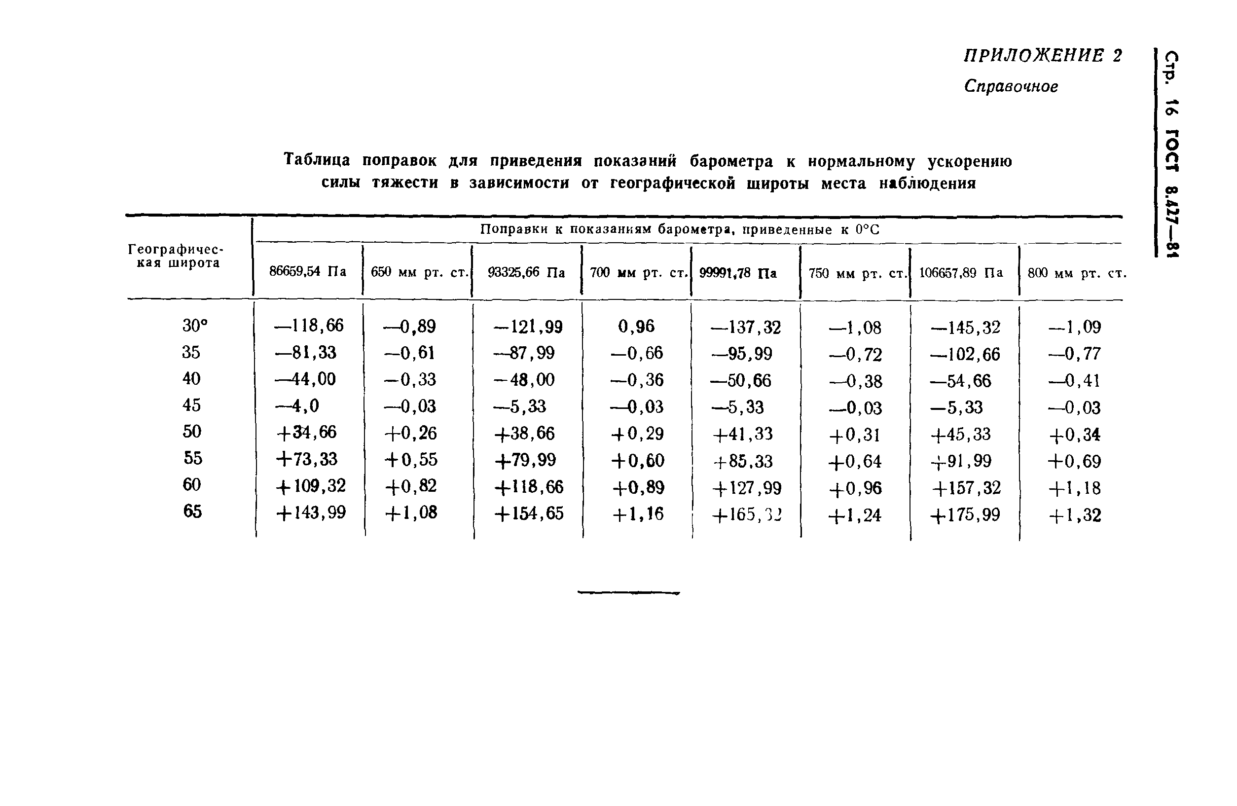 ГОСТ 8.427-81