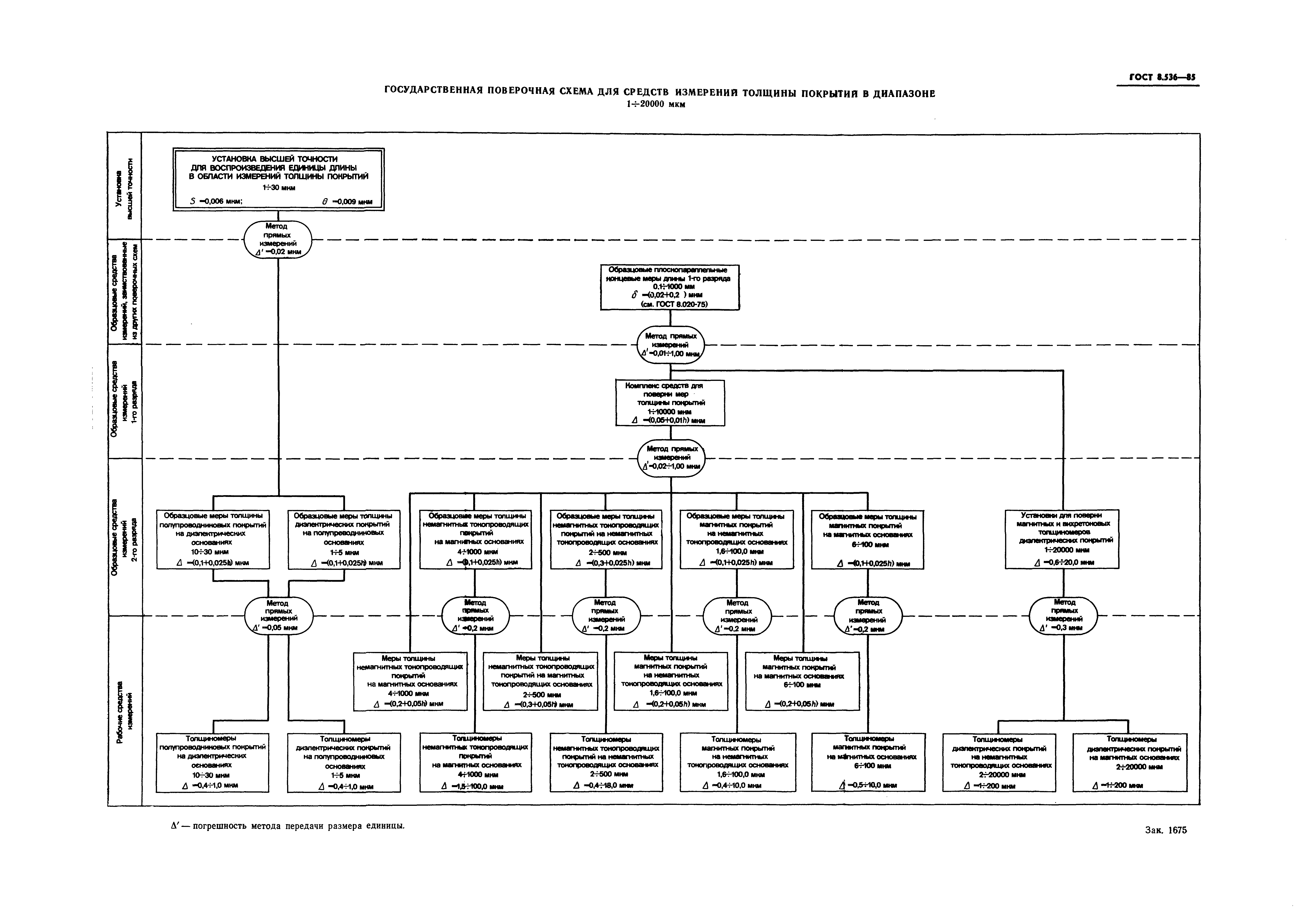 ГОСТ 8.536-85