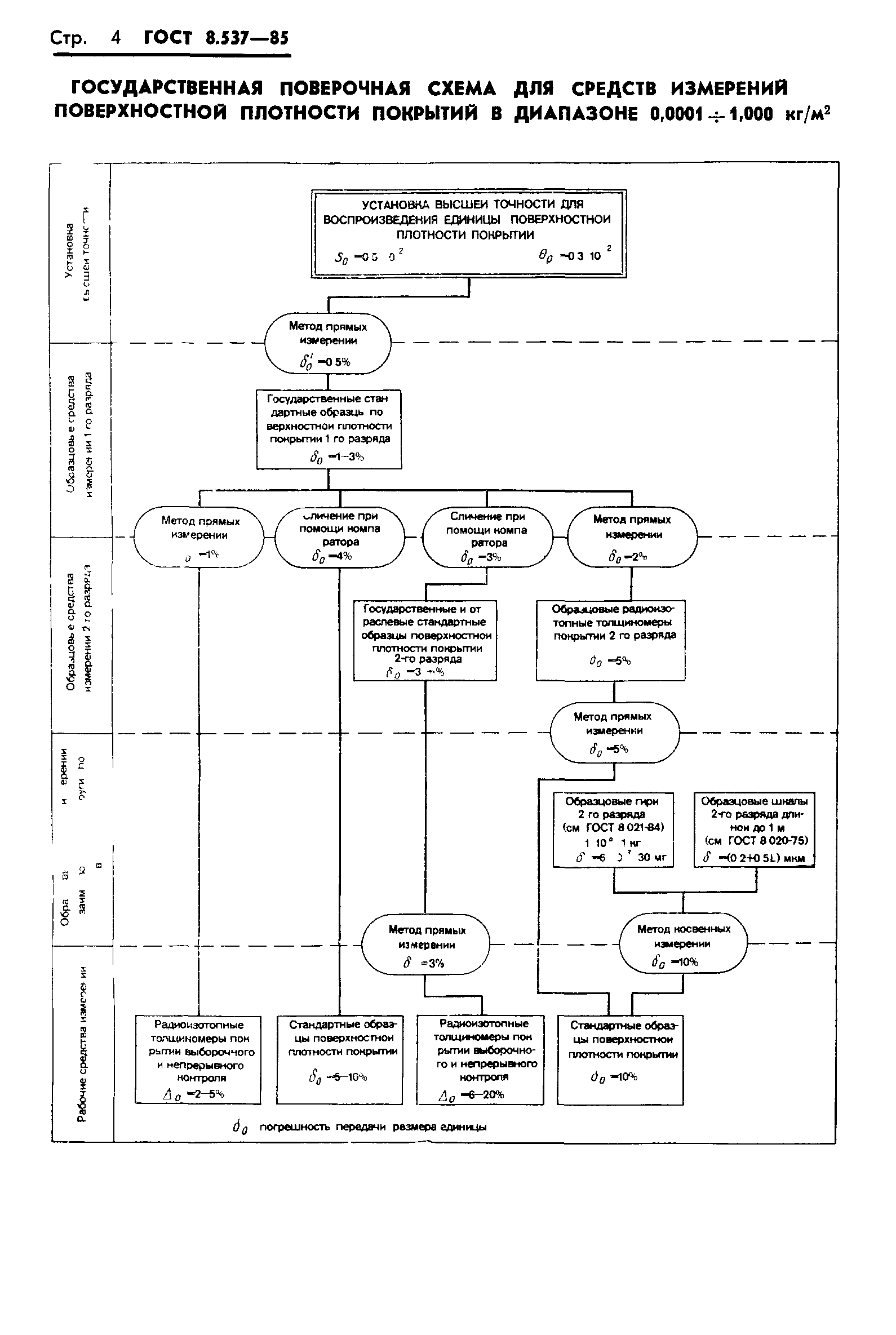 ГОСТ 8.537-85