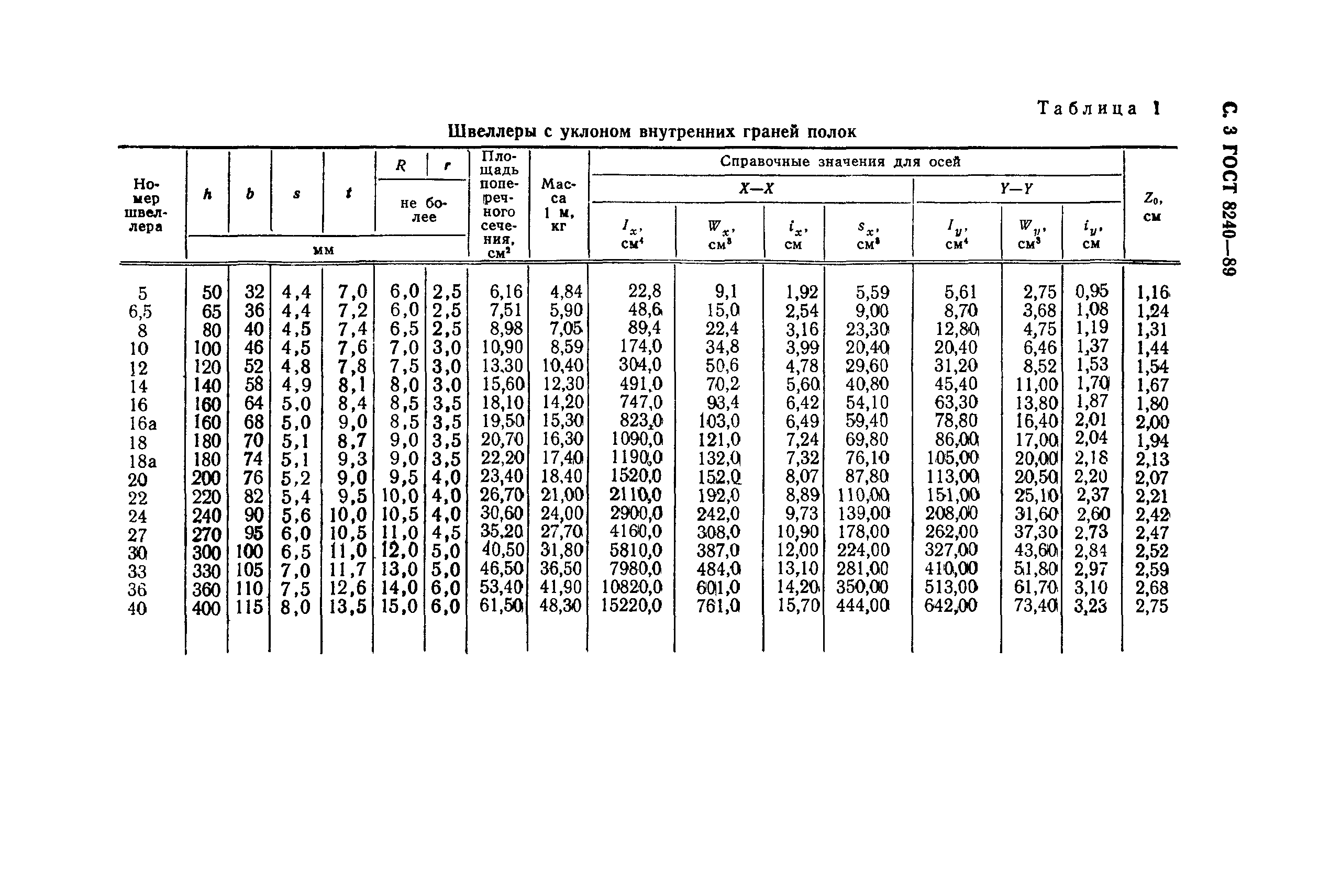 ГОСТ 8240-89