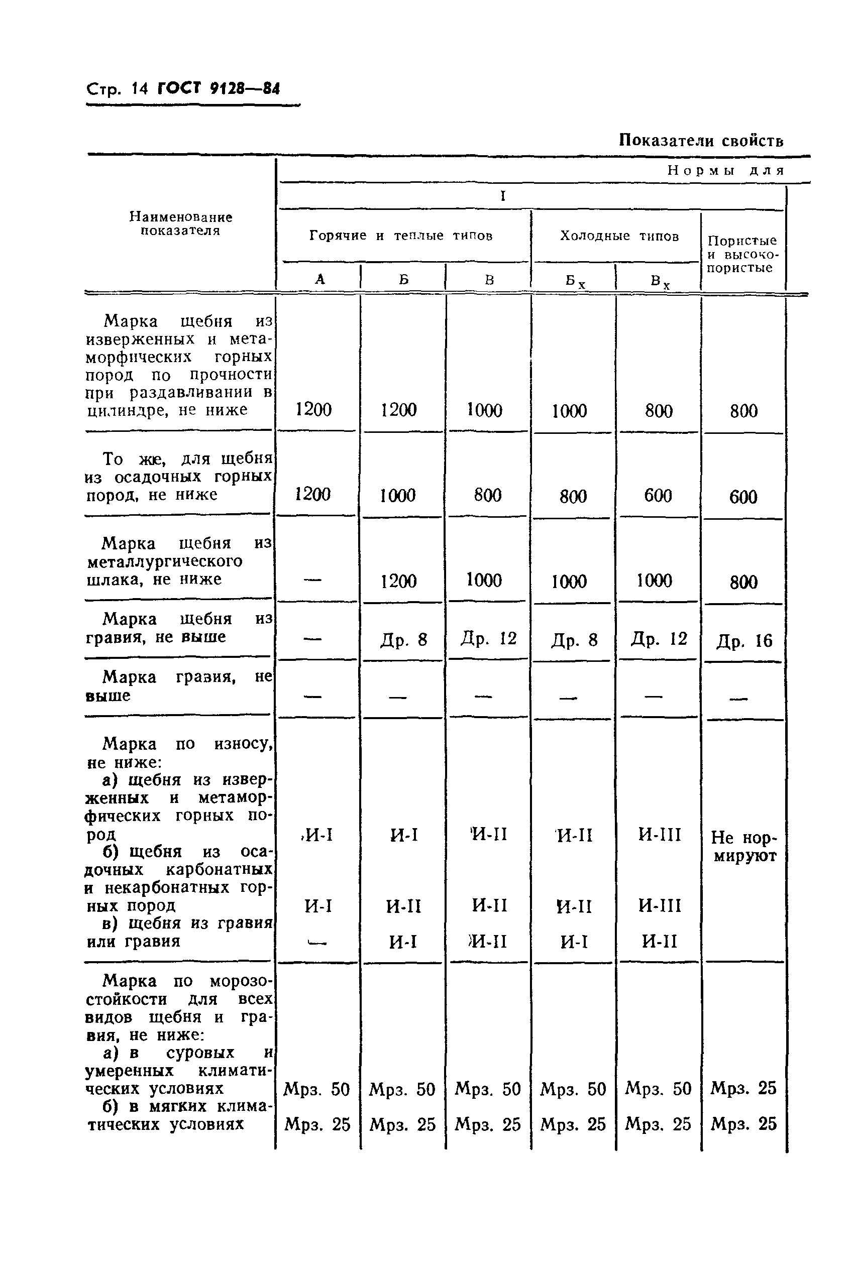 ГОСТ 9128-84